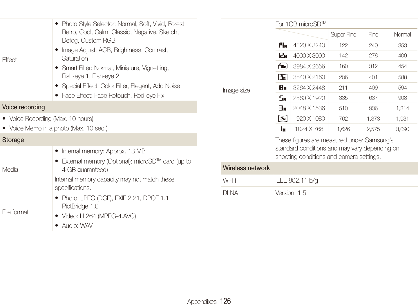 Appendixes  126Camera speciﬁcationsImage sizeFor 1GB microSDTMSuper Fine Fine Normal4320 X 3240122 240 3534000 X 3000142 278 4093984 X 2656160 312 4543840 X 2160206 401 5883264 X 2448211 409 5942560 X 1920335 637 9082048 X 1536510 936 1,3141920 X 1080762 1,373 1,9311024 X 7681,626 2,575 3,090 These ﬁgures are measured under Samsung’s standard conditions and may vary depending on shooting conditions and camera settings.Wireless networkWi-Fi IEEE 802.11 b/gDLNA Version: 1.5EffectPhoto Style Selectort : Normal, Soft, Vivid, Forest, Retro, Cool, Calm, Classic, Negative, Sketch,  Defog, Custom RGBImage Adjustt : ACB, Brightness, Contrast, SaturationSmart Filtert : Normal, Miniature, Vignetting,  Fish-eye 1, Fish-eye 2Special Effectt : Color Filter, Elegant, Add NoiseFace Effectt : Face Retouch, Red-eye FixVoice recordingVoice Recording (Max. 10 hours)tVoice Memo in a photo (Max. 10 sec.)tStorageMediaInternal memory: Approx. 13 MBtExternal memory (Optional): microSDtTM card (up to 4 GB guaranteed) Internal memory capacity may not match these speciﬁcations.File formatPhoto: JPEG (DCF), EXIF 2.21, DPOF 1.1, tPictBridge 1.0Video: H.264 (MPEG-4.AVC)tAudio: WAVt