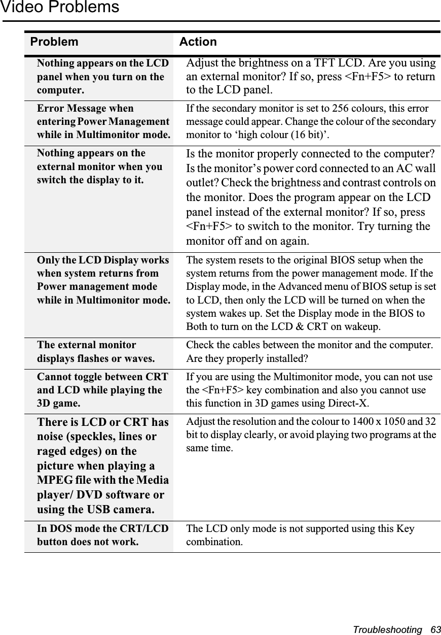 Troubleshooting   63Video ProblemsProblem ActionNothing appears on the LCD panel when you turn on the computer.Adjust the brightness on a TFT LCD. Are you using an external monitor? If so, press <Fn+F5> to return to the LCD panel.Error Message when entering Power Management while in Multimonitor mode.If the secondary monitor is set to 256 colours, this error message could appear. Change the colour of the secondary monitor to &lsquo;high colour (16 bit)&rsquo;.Nothing appears on the external monitor when you switch the display to it.Is the monitor properly connected to the computer? Is the monitor&rsquo;s power cord connected to an AC wall outlet? Check the brightness and contrast controls on the monitor. Does the program appear on the LCD panel instead of the external monitor? If so, press <Fn+F5> to switch to the monitor. Try turning the monitor off and on again.Only the LCD Display works when system returns from Power management mode while in Multimonitor mode.The system resets to the original BIOS setup when the system returns from the power management mode. If the Display mode, in the Advanced menu of BIOS setup is set to LCD, then only the LCD will be turned on when the system wakes up. Set the Display mode in the BIOS to Both to turn on the LCD &amp; CRT on wakeup.The external monitor displays flashes or waves.Check the cables between the monitor and the computer. Are they properly installed?Cannot toggle between CRT and LCD while playing the 3D game.If you are using the Multimonitor mode, you can not use the <Fn+F5> key combination and also you cannot use this function in 3D games using Direct-X.There is LCD or CRT has noise (speckles, lines or raged edges) on the picture when playing a MPEG file with the Media player/ DVD software or using the USB camera.Adjust the resolution and the colour to 1400 x 1050 and 32 bit to display clearly, or avoid playing two programs at the same time.In DOS mode the CRT/LCD button does not work.The LCD only mode is not supported using this Key combination.