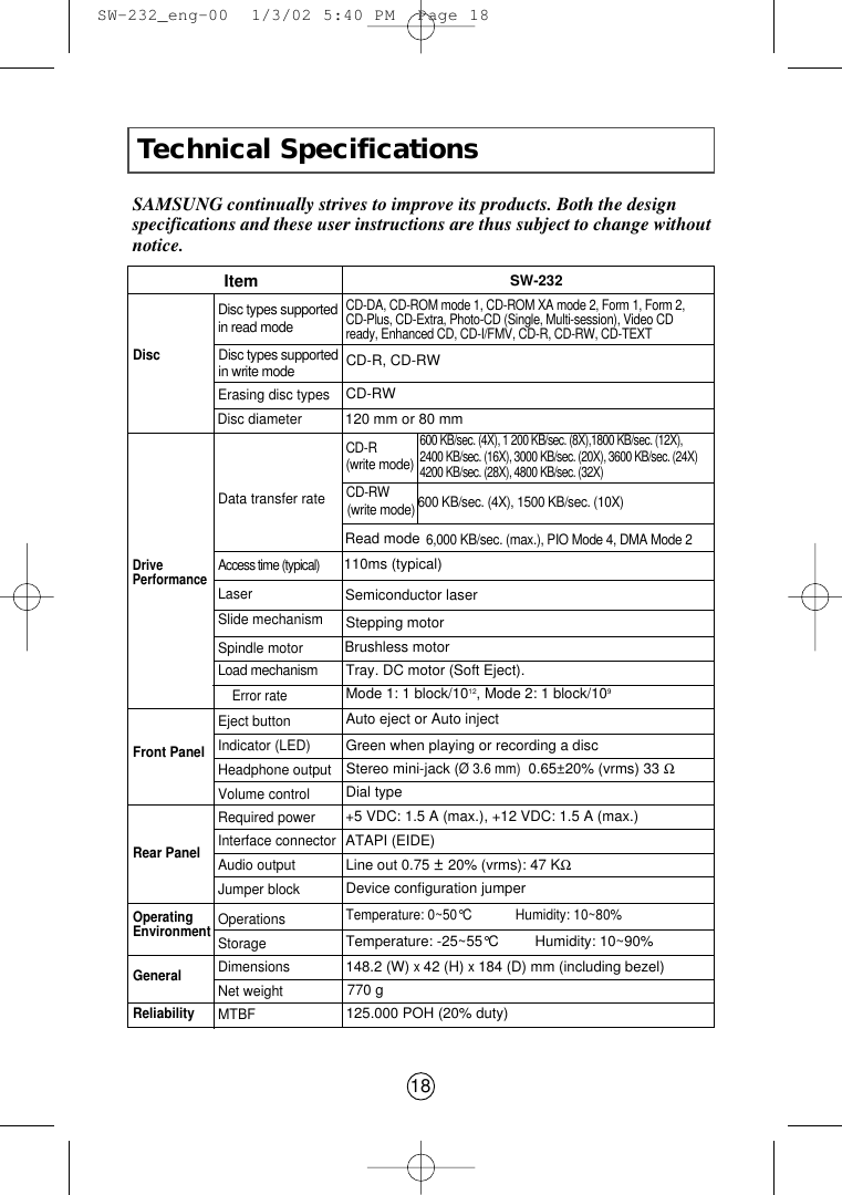 Technical Specifications18SAMSUNG continually strives to improve its products. Both the designspecifications and these user instructions are thus subject to change withoutnotice.CD-R (write mode)(write mode)600 KB/sec. (4X), 1 200 KB/sec. (8X),1800 KB/sec. (12X),2400 KB/sec. (16X), 3000 KB/sec. (20X), 3600 KB/sec. (24X)4200 KB/sec. (28X), 4800 KB/sec. (32X)DiscError rateRear PanelFront PanelOperatingEnvironmentGeneralReliabilityDrivePerformanceDisc diameterDisc types supportedin read modeData transfer rateAccess time (typical)LaserSlide mechanismSpindle motorLoad mechanismEject buttonIndicator (LED)Headphone outputVolume controlDimensionsNet weightOperationsStorage Required powerInterface connectorAudio outputJumper blockMTBFCD-DA, CD-ROM mode 1, CD-ROM XA mode 2, Form 1, Form 2,CD-Plus, CD-Extra, Photo-CD (Single, Multi-session), Video CDready, Enhanced CD, CD-I/FMV, CD-R, CD-RW, CD-TEXT120 mm or 80 mmErasing disc typesCD-RWRead mode 110ms (typical)Stepping motorBrushless motorTray. DC motor (Soft Eject).Mode 1: 1 block/1012, Mode 2: 1 block/109Auto eject or Auto injectGreen when playing or recording a discStereo mini-jack (Ø 3.6 mm) 0.65±20% (vrms) 33 ΩDial type+5 VDC: 1.5 A (max.), +12 VDC: 1.5 A (max.)ATAPI (EIDE)Line out 0.75 ±20% (vrms): 47 KΩDevice configuration jumperTemperature: 0~50°C            Humidity: 10~80%148.2 (W) x 42 (H) x 184 (D) mm (including bezel)770 g 125.000 POH (20% duty)Semiconductor laserItem SW-232Temperature: -25~55°C         Humidity: 10~90%600 KB/sec. (4X), 1500 KB/sec. (10X)6,000 KB/sec. (max.), PIO Mode 4, DMA Mode 2CD-R, CD-RWDisc types supported in write modeCD-RW  SW-232_eng-00  1/3/02 5:40 PM  Page 18