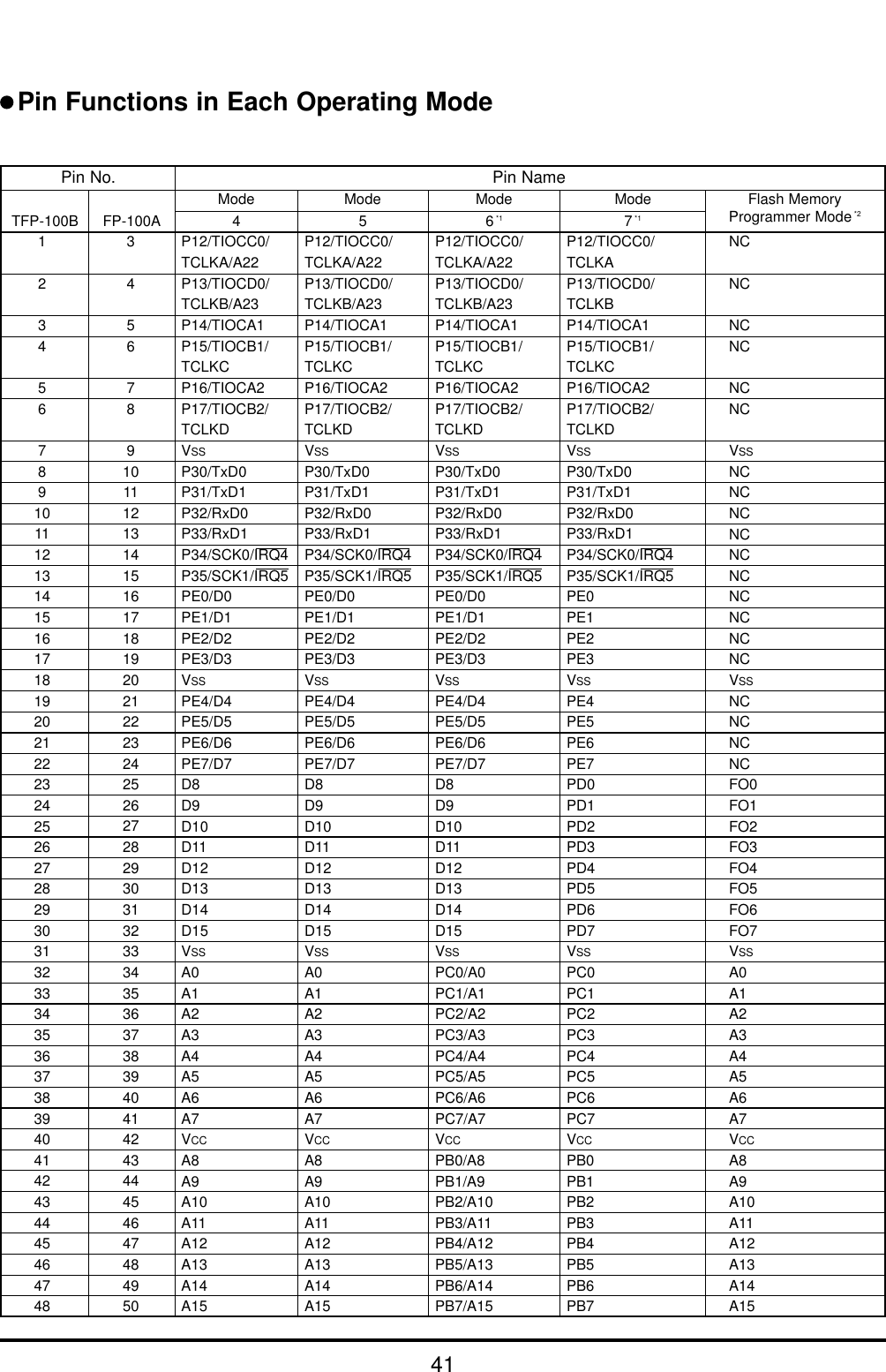 41Pin Functions in Each Operating ModePin No. Pin NameTFP-100B12345678910111213141516171819202122232425262728293031323334353637383940414243444546474834567891011121314151617181920212223242526272829303132333435363738394041424344454647484950P12/TIOCC0/TCLKA/A22P13/TIOCD0/TCLKB/A23P14/TIOCA1P15/TIOCB1/TCLKCP16/TIOCA2P17/TIOCB2/TCLKDVSSP30/TxD0P31/TxD1P32/RxD0P33/RxD1P34/SCK0/IRQ4P35/SCK1/IRQ5PE0/D0PE1/D1PE2/D2PE3/D3VSSPE4/D4PE5/D5PE6/D6PE7/D7D8D9D10D11D12D13D14D15VSSA0A1A2A3A4A5A6A7VCCA8A9A10A11A12A13A14A15P12/TIOCC0/TCLKA/A22P13/TIOCD0/TCLKB/A23P14/TIOCA1P15/TIOCB1/TCLKCP16/TIOCA2P17/TIOCB2/TCLKDVSSP30/TxD0P31/TxD1P32/RxD0P33/RxD1P34/SCK0/IRQ4P35/SCK1/IRQ5PE0/D0PE1/D1PE2/D2PE3/D3VSSPE4/D4PE5/D5PE6/D6PE7/D7D8D9D10D11D12D13D14D15VSSA0A1A2A3A4A5A6A7VCCA8A9A10A11A12A13A14A15P12/TIOCC0/TCLKA/A22P13/TIOCD0/TCLKB/A23P14/TIOCA1P15/TIOCB1/TCLKCP16/TIOCA2P17/TIOCB2/TCLKDVSSP30/TxD0P31/TxD1P32/RxD0P33/RxD1P34/SCK0/IRQ4P35/SCK1/IRQ5PE0/D0PE1/D1PE2/D2PE3/D3VSSPE4/D4PE5/D5PE6/D6PE7/D7D8D9D10D11D12D13D14D15VSSPC0/A0PC1/A1PC2/A2PC3/A3PC4/A4PC5/A5PC6/A6PC7/A7VCCPB0/A8PB1/A9PB2/A10PB3/A11PB4/A12PB5/A13PB6/A14PB7/A15FP-100A 4Mode5Mode6*1ModeP12/TIOCC0/TCLKAP13/TIOCD0/TCLKBP14/TIOCA1P15/TIOCB1/TCLKCP16/TIOCA2P17/TIOCB2/TCLKDVSSP30/TxD0P31/TxD1P32/RxD0P33/RxD1P34/SCK0/IRQ4P35/SCK1/IRQ5PE0PE1PE2PE3VSSPE4PE5PE6PE7PD0PD1PD2PD3PD4PD5PD6PD7VSSPC0PC1PC2PC3PC4PC5PC6PC7VCCPB0PB1PB2PB3PB4PB5PB6PB77*1ModeNCNCNCNCNCNCVSSNCNCNCNCNCNCNCNCNCNCVSSNCNCNCNCFO0FO1FO2FO3FO4FO5FO6FO7VSSA0A1A2A3A4A5A6A7VCCA8A9A10A11A12A13A14A15Flash MemoryProgrammer Mode*2