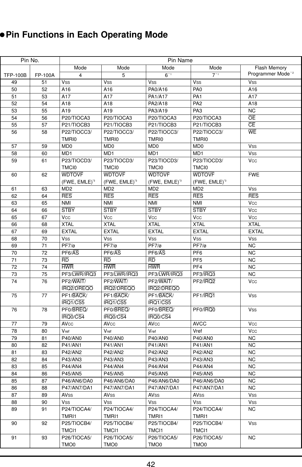 42Pin Functions in Each Operating ModePin No. Pin NameTFP-100B4950515253545556575859606162636465666768697071727374757677787980818283848586878889909151525354555657585960616263646566676869707172737475767778798081828384858687888990919293VSSA16A17A18A19P20/TIOCA3P21/TIOCB3P22/TIOCC3/TMRI0MD0MD1P23/TIOCD3/TMCI0WDTOVF(FWE, EMLE)*3MD2RESNMISTBYVCCXTALEXTALVSSPF7/øPF6/ASRDHWRPF3/LWR/IRQ3PF2/WAIT/IRQ2/DREQOPF1/BACK/IRQ1/CS5PF0/BREQ/IRQ0/CS4AVCCVrefP40/AN0P41/AN1P42/AN2P43/AN3P44/AN4P45/AN5P46/AN6/DA0P47/AN7/DA1AVSSVSSP24/TIOCA4/TMRI1P25/TIOCB4/TMCI1P26/TIOCA5/TMO0VSSA16A17A18A19P20/TIOCA3P21/TIOCB3P22/TIOCC3/TMRI0MD0MD1P23/TIOCD3/TMCI0WDTOVF(FWE, EMLE)*3MD2RESNMISTBYVCCXTALEXTALVSSPF7/øPF6/ASRDHWRPF3/LWR/IRQ3PF2/WAIT/IRQ2/DREQOPF1/BACK/IRQ1/CS5PF0/BREQ/IRQ0/CS4AVCCVrefP40/AN0P41/AN1P42/AN2P43/AN3P44/AN4P45/AN5P46/AN6/DA0P47/AN7/DA1AVSSVSSP24/TIOCA4/TMRI1P25/TIOCB4/TMCI1P26/TIOCA5/TMO0VSSPA0/A16PA1/A17PA2/A18PA3/A19P20/TIOCA3P21/TIOCB3P22/TIOCC3/TMRI0MD0MD1P23/TIOCD3/TMCI0WDTOVF(FWE, EMLE)*3MD2RESNMISTBYVCCXTALEXTALVSSPF7/øPF6/ASRDHWRPF3/LWR/IRQ3PF2/WAIT/IRQ2/DREQOPF1/BACK/IRQ1/CS5PF0/BREQ/IRQ0/CS4AVCCVrefP40/AN0P41/AN1P42/AN2P43/AN3P44/AN4P45/AN5P46/AN6/DA0P47/AN7/DA1AVSSVSSP24/TIOCA4/TMRI1P25/TIOCB4/TMCI1P26/TIOCA5/TMO0FP-100A 4Mode5Mode6* 1ModeVSSPA0PA1PA2PA3P20/TIOCA3P21/TIOCB3P22/TIOCC3/TMRI0MD0MD1P23/TIOCD3/TMCI0WDTOVF(FWE, EMLE)*3MD2RESNMISTBYVCCXTALEXTALVSSPF7/øPF6PF5PF4PF3/IRQ3PF2/IRQ2PF1/IRQ1PF0/IRQ0AVCCVrefP40/AN0P41/AN1P42/AN2P43/AN3P44/AN4P45/AN5P46/AN6/DA0P47/AN7/DA1AVSSVSSP24/TIOCA4/TMRI1P25/TIOCB4/TMCI1P26/TIOCA5/TMO07* 1ModeVSSA16A17A18NCOECEWEVSSVSSVCCFWEVSSRESVCCVCCVCCXTALEXTALVSSNCNCNCNCNCVCCVSSVSSVCCVCCNCNCNCNCNCNCNCNCVSSVSSNCVSSNCFlash MemoryProgrammer Mode* 2