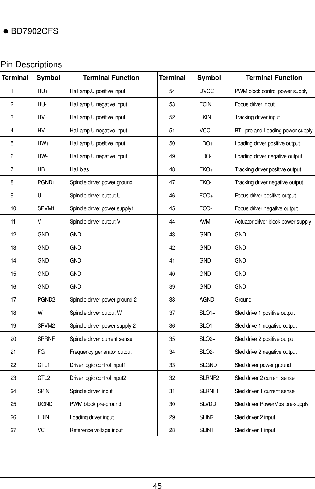 45BD7902CFSPin Descriptions1 HU+ Hall amp.U positive input 54 DVCC PWM block control power supply2 HU- Hall amp.U negative input 53 FCIN Focus driver input3 HV+ Hall amp.U positive input 52 TKIN Tracking driver input4 HV- Hall amp.U negative input 51 VCC BTL pre and Loading power supply5 HW+ Hall amp.U positive input 50 LDO+ Loading driver positive output6 HW- Hall amp.U negative input 49 LDO- Loading driver negative output7 HB Hall bias 48 TKO+ Tracking driver positive output8 PGND1 Spindle driver power ground1 47 TKO- Tracking driver negative output9 U Spindle driver output U 46 FCO+ Focus driver positive output10 SPVM1 Spindle driver power supply1 45 FCO- Focus driver negative output11 V Spindle driver output V 44 AVM Actuator driver block power supply12 GND GND 43 GND GND13 GND GND 42 GND GND14 GND GND 41 GND GND15 GND GND 40 GND GND16 GND GND 39 GND GND17 PGND2 Spindle driver power ground 2 38 AGND Ground18 W Spindle driver output W 37 SLO1+ Sled drive 1 positive output19 SPVM2 Spindle driver power supply 2 36 SLO1- Sled drive 1 negative output20 SPRNF Spindle driver ourrent sense 35 SLO2+ Sled drive 2 positive output21 FG Frequency generator output 34 SLO2- Sled drive 2 negative output22 CTL1 Driver logic control input1 33 SLGND Sled driver power ground23 CTL2 Driver logic control input2 32 SLRNF2 Sled driver 2 current sense24 SPIN Spindle driver input 31 SLRNF1 Sled driver 1 current sense25 DGND PWM block pre-ground 30 SLVDD Sled driver PowerMos pre-supply26 LDIN Loading driver input 29 SLIN2 Sled driver 2 input27 VC Reference voltage input 28 SLIN1 Sled driver 1 inputSymbolTerminal Terminal Function Terminal Symbol Terminal Function