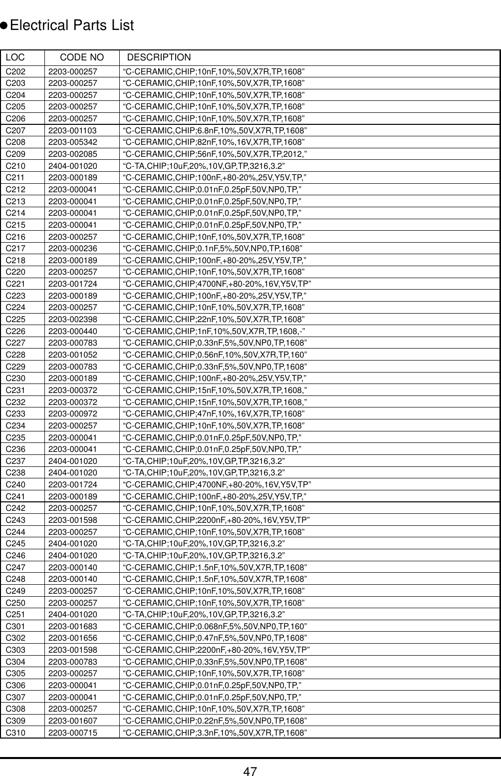 47Electrical Parts ListLOC CODE NO DESCRIPTIONC202 2203-000257 “C-CERAMIC,CHIP;10nF,10%,50V,X7R,TP,1608”C203 2203-000257 “C-CERAMIC,CHIP;10nF,10%,50V,X7R,TP,1608”C204 2203-000257 “C-CERAMIC,CHIP;10nF,10%,50V,X7R,TP,1608”C205 2203-000257 “C-CERAMIC,CHIP;10nF,10%,50V,X7R,TP,1608”C206 2203-000257 “C-CERAMIC,CHIP;10nF,10%,50V,X7R,TP,1608”C207 2203-001103 “C-CERAMIC,CHIP;6.8nF,10%,50V,X7R,TP,1608”C208 2203-005342 “C-CERAMIC,CHIP;82nF,10%,16V,X7R,TP,1608”C209 2203-002085 “C-CERAMIC,CHIP;56nF,10%,50V,X7R,TP,2012,”C210 2404-001020 “C-TA,CHIP;10uF,20%,10V,GP,TP,3216,3.2”C211 2203-000189 “C-CERAMIC,CHIP;100nF,+80-20%,25V,Y5V,TP,”C212 2203-000041 “C-CERAMIC,CHIP;0.01nF,0.25pF,50V,NP0,TP,”C213 2203-000041 “C-CERAMIC,CHIP;0.01nF,0.25pF,50V,NP0,TP,”C214 2203-000041 “C-CERAMIC,CHIP;0.01nF,0.25pF,50V,NP0,TP,”C215 2203-000041 “C-CERAMIC,CHIP;0.01nF,0.25pF,50V,NP0,TP,”C216 2203-000257 “C-CERAMIC,CHIP;10nF,10%,50V,X7R,TP,1608”C217 2203-000236 “C-CERAMIC,CHIP;0.1nF,5%,50V,NP0,TP,1608”C218 2203-000189 “C-CERAMIC,CHIP;100nF,+80-20%,25V,Y5V,TP,”C220 2203-000257 “C-CERAMIC,CHIP;10nF,10%,50V,X7R,TP,1608”C221 2203-001724 “C-CERAMIC,CHIP;4700NF,+80-20%,16V,Y5V,TP”C223 2203-000189 “C-CERAMIC,CHIP;100nF,+80-20%,25V,Y5V,TP,”C224 2203-000257 “C-CERAMIC,CHIP;10nF,10%,50V,X7R,TP,1608”C225 2203-002398 “C-CERAMIC,CHIP;22nF,10%,50V,X7R,TP,1608”C226 2203-000440 “C-CERAMIC,CHIP;1nF,10%,50V,X7R,TP,1608,-”C227 2203-000783 “C-CERAMIC,CHIP;0.33nF,5%,50V,NP0,TP,1608”C228 2203-001052 “C-CERAMIC,CHIP;0.56nF,10%,50V,X7R,TP,160”C229 2203-000783 “C-CERAMIC,CHIP;0.33nF,5%,50V,NP0,TP,1608”C230 2203-000189 “C-CERAMIC,CHIP;100nF,+80-20%,25V,Y5V,TP,”C231 2203-000372 “C-CERAMIC,CHIP;15nF,10%,50V,X7R,TP,1608,”C232 2203-000372 “C-CERAMIC,CHIP;15nF,10%,50V,X7R,TP,1608,”C233 2203-000972 “C-CERAMIC,CHIP;47nF,10%,16V,X7R,TP,1608”C234 2203-000257 “C-CERAMIC,CHIP;10nF,10%,50V,X7R,TP,1608”C235 2203-000041 “C-CERAMIC,CHIP;0.01nF,0.25pF,50V,NP0,TP,”C236 2203-000041 “C-CERAMIC,CHIP;0.01nF,0.25pF,50V,NP0,TP,”C237 2404-001020 “C-TA,CHIP;10uF,20%,10V,GP,TP,3216,3.2”C238 2404-001020 “C-TA,CHIP;10uF,20%,10V,GP,TP,3216,3.2”C240 2203-001724 “C-CERAMIC,CHIP;4700NF,+80-20%,16V,Y5V,TP”C241 2203-000189 “C-CERAMIC,CHIP;100nF,+80-20%,25V,Y5V,TP,”C242 2203-000257 “C-CERAMIC,CHIP;10nF,10%,50V,X7R,TP,1608”C243 2203-001598 “C-CERAMIC,CHIP;2200nF,+80-20%,16V,Y5V,TP”C244 2203-000257 “C-CERAMIC,CHIP;10nF,10%,50V,X7R,TP,1608”C245 2404-001020 “C-TA,CHIP;10uF,20%,10V,GP,TP,3216,3.2”C246 2404-001020 “C-TA,CHIP;10uF,20%,10V,GP,TP,3216,3.2”C247 2203-000140 “C-CERAMIC,CHIP;1.5nF,10%,50V,X7R,TP,1608”C248 2203-000140 “C-CERAMIC,CHIP;1.5nF,10%,50V,X7R,TP,1608”C249 2203-000257 “C-CERAMIC,CHIP;10nF,10%,50V,X7R,TP,1608”C250 2203-000257 “C-CERAMIC,CHIP;10nF,10%,50V,X7R,TP,1608”C251 2404-001020 “C-TA,CHIP;10uF,20%,10V,GP,TP,3216,3.2”C301 2203-001683 “C-CERAMIC,CHIP;0.068nF,5%,50V,NP0,TP,160”C302 2203-001656 “C-CERAMIC,CHIP;0.47nF,5%,50V,NP0,TP,1608”C303 2203-001598 “C-CERAMIC,CHIP;2200nF,+80-20%,16V,Y5V,TP”C304 2203-000783 “C-CERAMIC,CHIP;0.33nF,5%,50V,NP0,TP,1608”C305 2203-000257 “C-CERAMIC,CHIP;10nF,10%,50V,X7R,TP,1608”C306 2203-000041 “C-CERAMIC,CHIP;0.01nF,0.25pF,50V,NP0,TP,”C307 2203-000041 “C-CERAMIC,CHIP;0.01nF,0.25pF,50V,NP0,TP,”C308 2203-000257 “C-CERAMIC,CHIP;10nF,10%,50V,X7R,TP,1608”C309 2203-001607 “C-CERAMIC,CHIP;0.22nF,5%,50V,NP0,TP,1608”C310 2203-000715 “C-CERAMIC,CHIP;3.3nF,10%,50V,X7R,TP,1608”