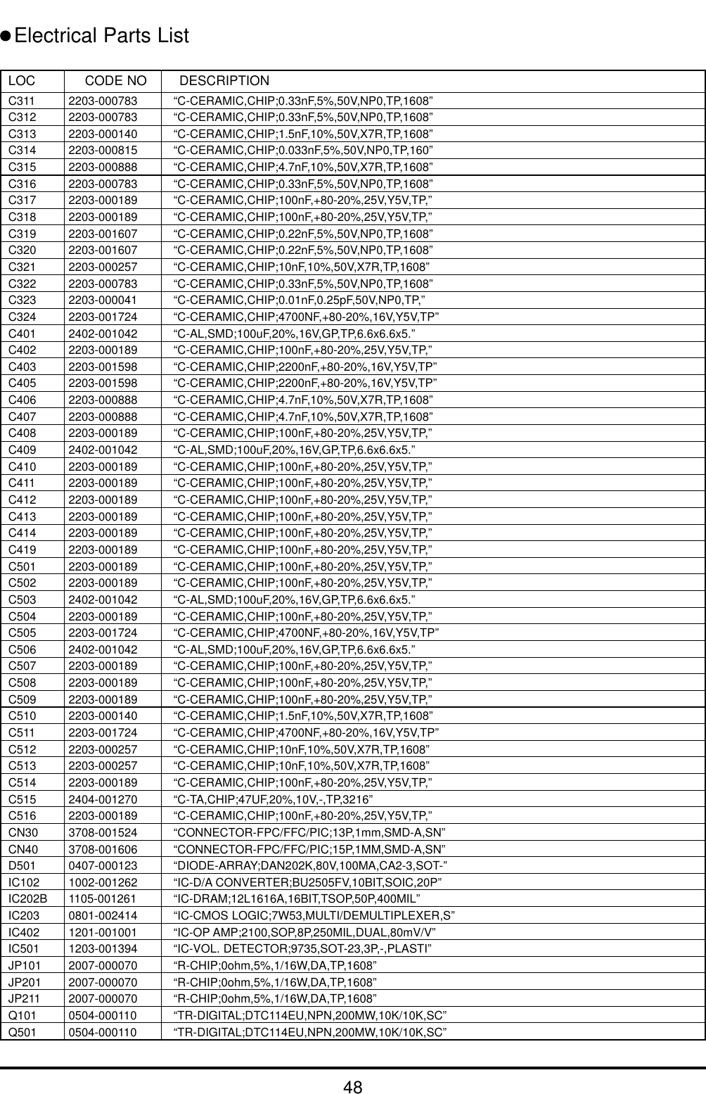48Electrical Parts ListLOC CODE NO DESCRIPTIONC311 2203-000783 “C-CERAMIC,CHIP;0.33nF,5%,50V,NP0,TP,1608”C312 2203-000783 “C-CERAMIC,CHIP;0.33nF,5%,50V,NP0,TP,1608”C313 2203-000140 “C-CERAMIC,CHIP;1.5nF,10%,50V,X7R,TP,1608”C314 2203-000815 “C-CERAMIC,CHIP;0.033nF,5%,50V,NP0,TP,160”C315 2203-000888 “C-CERAMIC,CHIP;4.7nF,10%,50V,X7R,TP,1608”C316 2203-000783 “C-CERAMIC,CHIP;0.33nF,5%,50V,NP0,TP,1608”C317 2203-000189 “C-CERAMIC,CHIP;100nF,+80-20%,25V,Y5V,TP,”C318 2203-000189 “C-CERAMIC,CHIP;100nF,+80-20%,25V,Y5V,TP,”C319 2203-001607 “C-CERAMIC,CHIP;0.22nF,5%,50V,NP0,TP,1608”C320 2203-001607 “C-CERAMIC,CHIP;0.22nF,5%,50V,NP0,TP,1608”C321 2203-000257 “C-CERAMIC,CHIP;10nF,10%,50V,X7R,TP,1608”C322 2203-000783 “C-CERAMIC,CHIP;0.33nF,5%,50V,NP0,TP,1608”C323 2203-000041 “C-CERAMIC,CHIP;0.01nF,0.25pF,50V,NP0,TP,”C324 2203-001724 “C-CERAMIC,CHIP;4700NF,+80-20%,16V,Y5V,TP”C401 2402-001042 “C-AL,SMD;100uF,20%,16V,GP,TP,6.6x6.6x5.”C402 2203-000189 “C-CERAMIC,CHIP;100nF,+80-20%,25V,Y5V,TP,”C403 2203-001598 “C-CERAMIC,CHIP;2200nF,+80-20%,16V,Y5V,TP”C405 2203-001598 “C-CERAMIC,CHIP;2200nF,+80-20%,16V,Y5V,TP”C406 2203-000888 “C-CERAMIC,CHIP;4.7nF,10%,50V,X7R,TP,1608”C407 2203-000888 “C-CERAMIC,CHIP;4.7nF,10%,50V,X7R,TP,1608”C408 2203-000189 “C-CERAMIC,CHIP;100nF,+80-20%,25V,Y5V,TP,”C409 2402-001042 “C-AL,SMD;100uF,20%,16V,GP,TP,6.6x6.6x5.”C410 2203-000189 “C-CERAMIC,CHIP;100nF,+80-20%,25V,Y5V,TP,”C411 2203-000189 “C-CERAMIC,CHIP;100nF,+80-20%,25V,Y5V,TP,”C412 2203-000189 “C-CERAMIC,CHIP;100nF,+80-20%,25V,Y5V,TP,”C413 2203-000189 “C-CERAMIC,CHIP;100nF,+80-20%,25V,Y5V,TP,”C414 2203-000189 “C-CERAMIC,CHIP;100nF,+80-20%,25V,Y5V,TP,”C419 2203-000189 “C-CERAMIC,CHIP;100nF,+80-20%,25V,Y5V,TP,”C501 2203-000189 “C-CERAMIC,CHIP;100nF,+80-20%,25V,Y5V,TP,”C502 2203-000189 “C-CERAMIC,CHIP;100nF,+80-20%,25V,Y5V,TP,”C503 2402-001042 “C-AL,SMD;100uF,20%,16V,GP,TP,6.6x6.6x5.”C504 2203-000189 “C-CERAMIC,CHIP;100nF,+80-20%,25V,Y5V,TP,”C505 2203-001724 “C-CERAMIC,CHIP;4700NF,+80-20%,16V,Y5V,TP”C506 2402-001042 “C-AL,SMD;100uF,20%,16V,GP,TP,6.6x6.6x5.”C507 2203-000189 “C-CERAMIC,CHIP;100nF,+80-20%,25V,Y5V,TP,”C508 2203-000189 “C-CERAMIC,CHIP;100nF,+80-20%,25V,Y5V,TP,”C509 2203-000189 “C-CERAMIC,CHIP;100nF,+80-20%,25V,Y5V,TP,”C510 2203-000140 “C-CERAMIC,CHIP;1.5nF,10%,50V,X7R,TP,1608”C511 2203-001724 “C-CERAMIC,CHIP;4700NF,+80-20%,16V,Y5V,TP”C512 2203-000257 “C-CERAMIC,CHIP;10nF,10%,50V,X7R,TP,1608”C513 2203-000257 “C-CERAMIC,CHIP;10nF,10%,50V,X7R,TP,1608”C514 2203-000189 “C-CERAMIC,CHIP;100nF,+80-20%,25V,Y5V,TP,”C515 2404-001270 “C-TA,CHIP;47UF,20%,10V,-,TP,3216”C516 2203-000189 “C-CERAMIC,CHIP;100nF,+80-20%,25V,Y5V,TP,”CN30 3708-001524 “CONNECTOR-FPC/FFC/PIC;13P,1mm,SMD-A,SN”CN40 3708-001606 “CONNECTOR-FPC/FFC/PIC;15P,1MM,SMD-A,SN”D501 0407-000123 “DIODE-ARRAY;DAN202K,80V,100MA,CA2-3,SOT-”IC102 1002-001262 “IC-D/A CONVERTER;BU2505FV,10BIT,SOIC,20P”IC202B 1105-001261 “IC-DRAM;12L1616A,16BIT,TSOP,50P,400MIL”IC203 0801-002414 “IC-CMOS LOGIC;7W53,MULTI/DEMULTIPLEXER,S”IC402 1201-001001 “IC-OP AMP;2100,SOP,8P,250MIL,DUAL,80mV/V”IC501 1203-001394 “IC-VOL. DETECTOR;9735,SOT-23,3P,-,PLASTI”JP101 2007-000070 “R-CHIP;0ohm,5%,1/16W,DA,TP,1608”JP201 2007-000070 “R-CHIP;0ohm,5%,1/16W,DA,TP,1608”JP211 2007-000070 “R-CHIP;0ohm,5%,1/16W,DA,TP,1608”Q101 0504-000110 “TR-DIGITAL;DTC114EU,NPN,200MW,10K/10K,SC”Q501 0504-000110 “TR-DIGITAL;DTC114EU,NPN,200MW,10K/10K,SC”