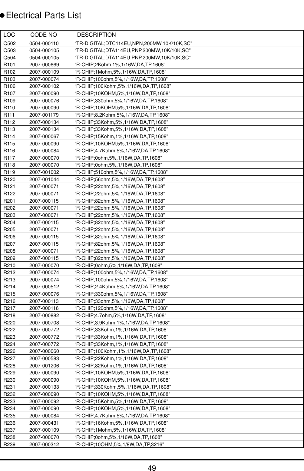 49Electrical Parts ListLOC CODE NO DESCRIPTIONQ502 0504-000110 “TR-DIGITAL;DTC114EU,NPN,200MW,10K/10K,SC”Q503 0504-000105 “TR-DIGITAL;DTA114EU,PNP,200MW,10K/10K,SC”Q504 0504-000105 “TR-DIGITAL;DTA114EU,PNP,200MW,10K/10K,SC”R101 2007-000669 “R-CHIP;2Kohm,1%,1/16W,DA,TP,1608”R102 2007-000109 “R-CHIP;1Mohm,5%,1/16W,DA,TP,1608”R103 2007-000074 “R-CHIP;100ohm,5%,1/16W,DA,TP,1608”R106 2007-000102 “R-CHIP;100Kohm,5%,1/16W,DA,TP,1608”R107 2007-000090 “R-CHIP;10KOHM,5%,1/16W,DA,TP,1608”R109 2007-000076 “R-CHIP;330ohm,5%,1/16W,DA,TP,1608”R110 2007-000090 “R-CHIP;10KOHM,5%,1/16W,DA,TP,1608”R111 2007-001179 “R-CHIP;8.2Kohm,5%,1/16W,DA,TP,1608”R112 2007-000134 “R-CHIP;33Kohm,5%,1/16W,DA,TP,1608”R113 2007-000134 “R-CHIP;33Kohm,5%,1/16W,DA,TP,1608”R114 2007-000067 “R-CHIP;15Kohm,1%,1/16W,DA,TP,1608”R115 2007-000090 “R-CHIP;10KOHM,5%,1/16W,DA,TP,1608”R116 2007-000084 “R-CHIP;4.7Kohm,5%,1/16W,DA,TP,1608”R117 2007-000070 “R-CHIP;0ohm,5%,1/16W,DA,TP,1608”R118 2007-000070 “R-CHIP;0ohm,5%,1/16W,DA,TP,1608”R119 2007-001002 “R-CHIP;510ohm,5%,1/16W,DA,TP,1608”R120 2007-001044 “R-CHIP;56ohm,5%,1/16W,DA,TP,1608”R121 2007-000071 “R-CHIP;22ohm,5%,1/16W,DA,TP,1608”R122 2007-000071 “R-CHIP;22ohm,5%,1/16W,DA,TP,1608”R201 2007-000115 “R-CHIP;82ohm,5%,1/16W,DA,TP,1608”R202 2007-000071 “R-CHIP;22ohm,5%,1/16W,DA,TP,1608”R203 2007-000071 “R-CHIP;22ohm,5%,1/16W,DA,TP,1608”R204 2007-000115 “R-CHIP;82ohm,5%,1/16W,DA,TP,1608”R205 2007-000071 “R-CHIP;22ohm,5%,1/16W,DA,TP,1608”R206 2007-000115 “R-CHIP;82ohm,5%,1/16W,DA,TP,1608”R207 2007-000115 “R-CHIP;82ohm,5%,1/16W,DA,TP,1608”R208 2007-000071 “R-CHIP;22ohm,5%,1/16W,DA,TP,1608”R209 2007-000115 “R-CHIP;82ohm,5%,1/16W,DA,TP,1608”R210 2007-000070 “R-CHIP;0ohm,5%,1/16W,DA,TP,1608”R212 2007-000074 “R-CHIP;100ohm,5%,1/16W,DA,TP,1608”R213 2007-000074 “R-CHIP;100ohm,5%,1/16W,DA,TP,1608”R214 2007-000512 “R-CHIP;2.4Kohm,5%,1/16W,DA,TP,1608”R215 2007-000076 “R-CHIP;330ohm,5%,1/16W,DA,TP,1608”R216 2007-000113 “R-CHIP;33ohm,5%,1/16W,DA,TP,1608”R217 2007-000116 “R-CHIP;120ohm,5%,1/16W,DA,TP,1608”R218 2007-000882 “R-CHIP;4.7ohm,5%,1/16W,DA,TP,1608”R220 2007-000708 “R-CHIP;3.9Kohm,1%,1/16W,DA,TP,1608”R222 2007-000772 “R-CHIP;33Kohm,1%,1/16W,DA,TP,1608”R223 2007-000772 “R-CHIP;33Kohm,1%,1/16W,DA,TP,1608”R224 2007-000772 “R-CHIP;33Kohm,1%,1/16W,DA,TP,1608”R226 2007-000060 “R-CHIP;100Kohm,1%,1/16W,DA,TP,1608”R227 2007-000583 “R-CHIP;22Kohm,1%,1/16W,DA,TP,1608”R228 2007-001206 “R-CHIP;82Kohm,1%,1/16W,DA,TP,1608”R229 2007-000090 “R-CHIP;10KOHM,5%,1/16W,DA,TP,1608”R230 2007-000090 “R-CHIP;10KOHM,5%,1/16W,DA,TP,1608”R231 2007-000133 “R-CHIP;330Kohm,5%,1/16W,DA,TP,1608”R232 2007-000090 “R-CHIP;10KOHM,5%,1/16W,DA,TP,1608”R233 2007-000092 “R-CHIP;15Kohm,5%,1/16W,DA,TP,1608”R234 2007-000090 “R-CHIP;10KOHM,5%,1/16W,DA,TP,1608”R235 2007-000084 “R-CHIP;4.7Kohm,5%,1/16W,DA,TP,1608”R236 2007-000431 “R-CHIP;16Kohm,5%,1/16W,DA,TP,1608”R237 2007-000109 “R-CHIP;1Mohm,5%,1/16W,DA,TP,1608”R238 2007-000070 “R-CHIP;0ohm,5%,1/16W,DA,TP,1608”R239 2007-000312 “R-CHIP;10OHM,5%,1/8W,DA,TP,3216”