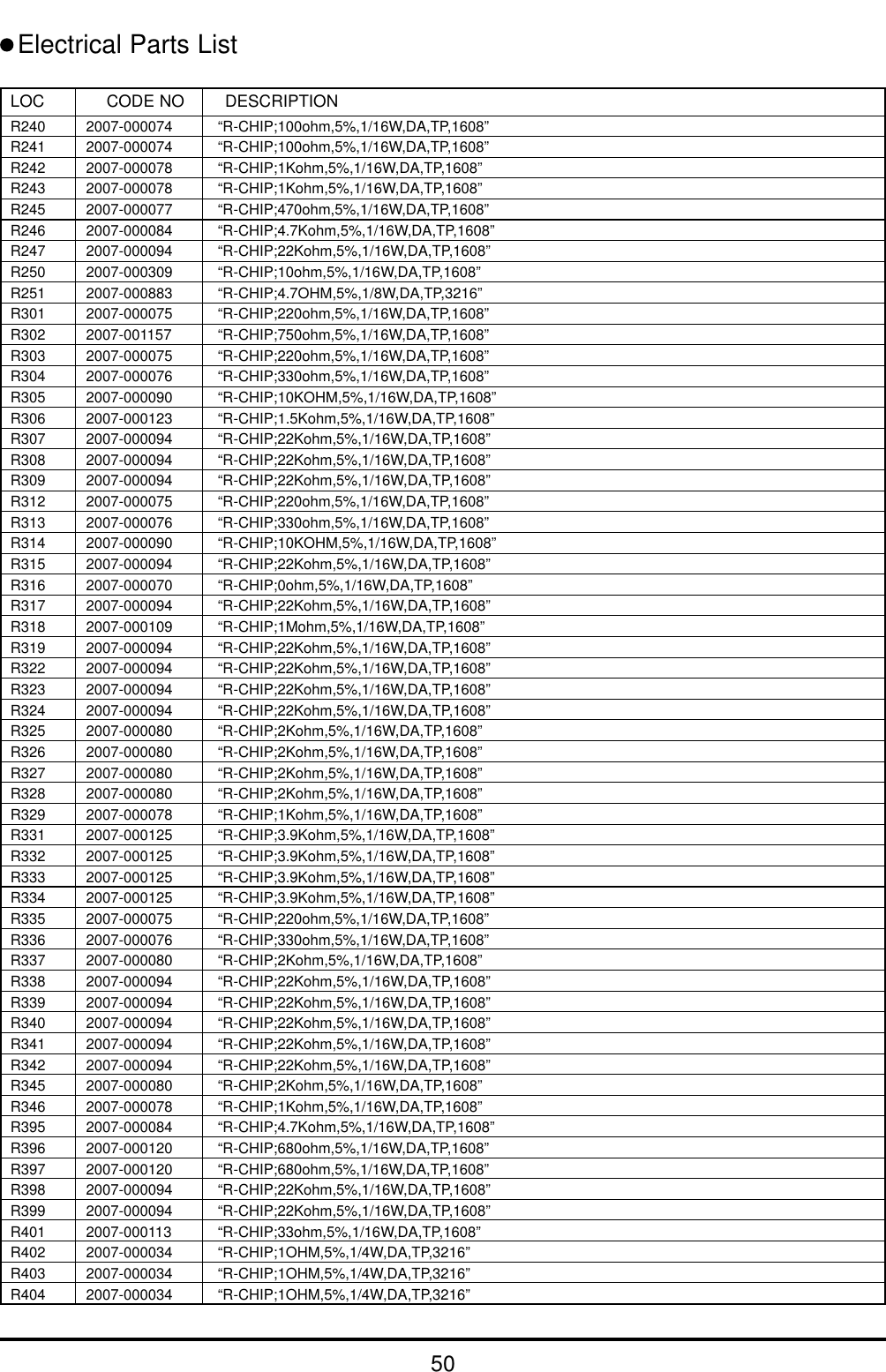 50Electrical Parts ListLOC CODE NO DESCRIPTIONR240 2007-000074 “R-CHIP;100ohm,5%,1/16W,DA,TP,1608”R241 2007-000074 “R-CHIP;100ohm,5%,1/16W,DA,TP,1608”R242 2007-000078 “R-CHIP;1Kohm,5%,1/16W,DA,TP,1608”R243 2007-000078 “R-CHIP;1Kohm,5%,1/16W,DA,TP,1608”R245 2007-000077 “R-CHIP;470ohm,5%,1/16W,DA,TP,1608”R246 2007-000084 “R-CHIP;4.7Kohm,5%,1/16W,DA,TP,1608”R247 2007-000094 “R-CHIP;22Kohm,5%,1/16W,DA,TP,1608”R250 2007-000309 “R-CHIP;10ohm,5%,1/16W,DA,TP,1608”R251 2007-000883 “R-CHIP;4.7OHM,5%,1/8W,DA,TP,3216”R301 2007-000075 “R-CHIP;220ohm,5%,1/16W,DA,TP,1608”R302 2007-001157 “R-CHIP;750ohm,5%,1/16W,DA,TP,1608”R303 2007-000075 “R-CHIP;220ohm,5%,1/16W,DA,TP,1608”R304 2007-000076 “R-CHIP;330ohm,5%,1/16W,DA,TP,1608”R305 2007-000090 “R-CHIP;10KOHM,5%,1/16W,DA,TP,1608”R306 2007-000123 “R-CHIP;1.5Kohm,5%,1/16W,DA,TP,1608”R307 2007-000094 “R-CHIP;22Kohm,5%,1/16W,DA,TP,1608”R308 2007-000094 “R-CHIP;22Kohm,5%,1/16W,DA,TP,1608”R309 2007-000094 “R-CHIP;22Kohm,5%,1/16W,DA,TP,1608”R312 2007-000075 “R-CHIP;220ohm,5%,1/16W,DA,TP,1608”R313 2007-000076 “R-CHIP;330ohm,5%,1/16W,DA,TP,1608”R314 2007-000090 “R-CHIP;10KOHM,5%,1/16W,DA,TP,1608”R315 2007-000094 “R-CHIP;22Kohm,5%,1/16W,DA,TP,1608”R316 2007-000070 “R-CHIP;0ohm,5%,1/16W,DA,TP,1608”R317 2007-000094 “R-CHIP;22Kohm,5%,1/16W,DA,TP,1608”R318 2007-000109 “R-CHIP;1Mohm,5%,1/16W,DA,TP,1608”R319 2007-000094 “R-CHIP;22Kohm,5%,1/16W,DA,TP,1608”R322 2007-000094 “R-CHIP;22Kohm,5%,1/16W,DA,TP,1608”R323 2007-000094 “R-CHIP;22Kohm,5%,1/16W,DA,TP,1608”R324 2007-000094 “R-CHIP;22Kohm,5%,1/16W,DA,TP,1608”R325 2007-000080 “R-CHIP;2Kohm,5%,1/16W,DA,TP,1608”R326 2007-000080 “R-CHIP;2Kohm,5%,1/16W,DA,TP,1608”R327 2007-000080 “R-CHIP;2Kohm,5%,1/16W,DA,TP,1608”R328 2007-000080 “R-CHIP;2Kohm,5%,1/16W,DA,TP,1608”R329 2007-000078 “R-CHIP;1Kohm,5%,1/16W,DA,TP,1608”R331 2007-000125 “R-CHIP;3.9Kohm,5%,1/16W,DA,TP,1608”R332 2007-000125 “R-CHIP;3.9Kohm,5%,1/16W,DA,TP,1608”R333 2007-000125 “R-CHIP;3.9Kohm,5%,1/16W,DA,TP,1608”R334 2007-000125 “R-CHIP;3.9Kohm,5%,1/16W,DA,TP,1608”R335 2007-000075 “R-CHIP;220ohm,5%,1/16W,DA,TP,1608”R336 2007-000076 “R-CHIP;330ohm,5%,1/16W,DA,TP,1608”R337 2007-000080 “R-CHIP;2Kohm,5%,1/16W,DA,TP,1608”R338 2007-000094 “R-CHIP;22Kohm,5%,1/16W,DA,TP,1608”R339 2007-000094 “R-CHIP;22Kohm,5%,1/16W,DA,TP,1608”R340 2007-000094 “R-CHIP;22Kohm,5%,1/16W,DA,TP,1608”R341 2007-000094 “R-CHIP;22Kohm,5%,1/16W,DA,TP,1608”R342 2007-000094 “R-CHIP;22Kohm,5%,1/16W,DA,TP,1608”R345 2007-000080 “R-CHIP;2Kohm,5%,1/16W,DA,TP,1608”R346 2007-000078 “R-CHIP;1Kohm,5%,1/16W,DA,TP,1608”R395 2007-000084 “R-CHIP;4.7Kohm,5%,1/16W,DA,TP,1608”R396 2007-000120 “R-CHIP;680ohm,5%,1/16W,DA,TP,1608”R397 2007-000120 “R-CHIP;680ohm,5%,1/16W,DA,TP,1608”R398 2007-000094 “R-CHIP;22Kohm,5%,1/16W,DA,TP,1608”R399 2007-000094 “R-CHIP;22Kohm,5%,1/16W,DA,TP,1608”R401 2007-000113 “R-CHIP;33ohm,5%,1/16W,DA,TP,1608”R402 2007-000034 “R-CHIP;1OHM,5%,1/4W,DA,TP,3216”R403 2007-000034 “R-CHIP;1OHM,5%,1/4W,DA,TP,3216”R404 2007-000034 “R-CHIP;1OHM,5%,1/4W,DA,TP,3216”