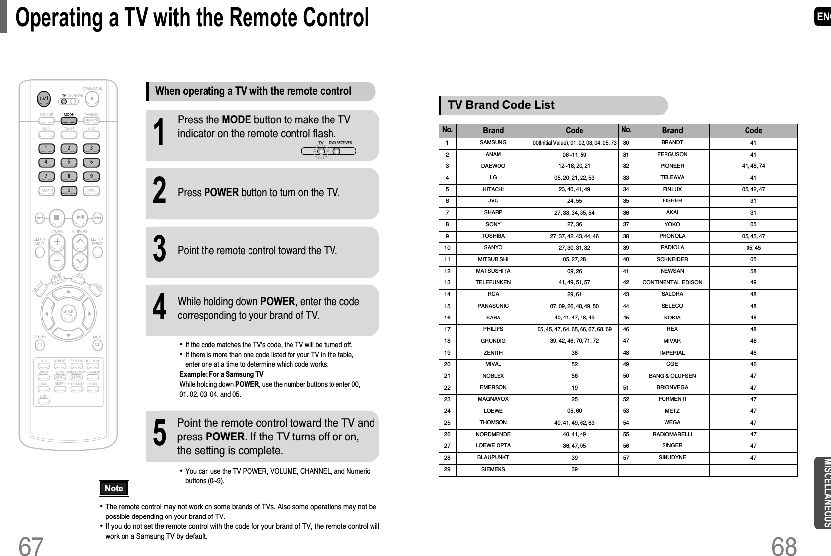 ENGOperating a TV with the Remote Control•The remote control may not work on some brands of TVs. Also some operations may not bepossible depending on your brand of TV.•If you do not set the remote control with the code for your brand of TV, the remote control willwork on a Samsung TV by default.When operating a TV with the remote control1Press the MODE button to make the TVindicator on the remote control flash.2Press POWER button to turn on the TV.3Point the remote control toward the TV.4While holding down POWER, enter the codecorresponding to your brand of TV.•If the code matches the TV&apos;s code, the TV will be turned off.•If there is more than one code listed for your TV in the table, enter one at a time to determine which code works.Example: For a Samsung TVWhile holding down POWER, use the number buttons to enter 00,01, 02, 03, 04, and 05.•You can use the TV POWER, VOLUME, CHANNEL, and Numericbuttons (0~9).5Point the remote control toward the TV andpress POWER. If the TV turns off or on,the setting is complete.TVDVD RECEIVERNote1234567891011121314151617181920212223242526272829SAMSUNGANAMDAEWOOLGHITACHIJVCSHARPSONYTOSHIBASANYOMITSUBISHIMATSUSHITATELEFUNKENRCAPANASONICSABAPHILIPSGRUNDIGZENITHMIVALNOBLEXEMERSONMAGNAVOXLOEWETHOMSONNORDMENDELOEWE OPTABLAUPUNKTSIEMENSTV Brand Code ListNo.BrandCode00(Initial Value), 01, 02, 03, 04, 05, 7306~11, 5912~18, 20, 2105, 20, 21, 22, 5323, 40, 41, 4924, 5527, 33, 34, 35, 5427, 3627, 37, 42, 43, 44, 4627, 30, 31, 3205, 27, 2809, 2641, 49, 51, 5729, 6107, 09, 26, 48, 49, 5040, 41, 47, 48, 4905, 45, 47, 64, 65, 66, 67, 68, 6939, 42, 46, 70, 71, 72385256192505, 6040, 41, 49, 62, 6340, 41, 4936, 47, 05393930313233343536373839404142434445464748495051525354555657BRANDTFERGUSONPIONEERTELEAVAFINLUXFISHERAKAIYOKOPHONOLARADIOLASCHNEIDERNEWSANCONTINENTAL EDISONSALORASELECONOKIAREXMIVARIMPERIALCGEBANG &amp; OLUFSENBRIONVEGAFORMENTIMETZWEGARADIOMARELLISINGERSINUDYNENo.BrandCode414141, 48, 744105, 42, 4731310505, 45, 4705, 4505584948484848464646474747474747474768MISCELLANEOUS67