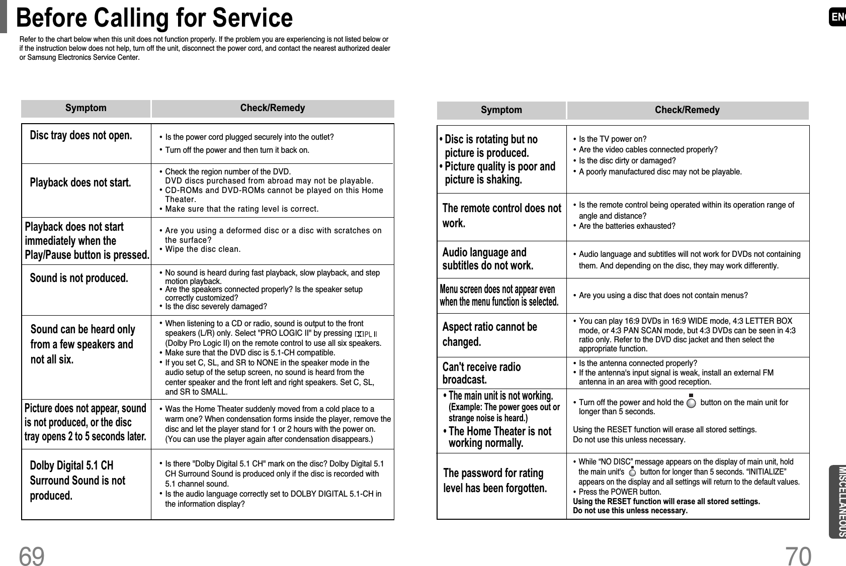 ENG70• Is the TV power on?• Are the video cables connected properly?• Is the disc dirty or damaged?• A poorly manufactured disc may not be playable.• Disc is rotating but nopicture is produced.• Picture quality is poor andpicture is shaking.• Is the remote control being operated within its operation range ofangle and distance?• Are the batteries exhausted?The remote control does notwork.• Audio language and subtitles will not work for DVDs not containingthem. And depending on the disc, they may work differently.Audio language andsubtitles do not work.• Are you using a disc that does not contain menus?Menu screen does not appear evenwhen the menu function is selected.• While “NO DISC” message appears on the display of main unit, holdthe main unit&apos;s        button for longer than 5 seconds. “INITIALIZE”appears on the display and all settings will return to the default values.• Press the POWER button.Using the RESET function will erase all stored settings. Do not use this unless necessary.• Turn off the power and hold the        button on the main unit forlonger than 5 seconds.Using the RESET function will erase all stored settings. Do not use this unless necessary.The password for ratinglevel has been forgotten.•The main unit is not working. (Example: The power goes out orstrange noise is heard.)• The Home Theater is notworking normally.• Is the antenna connected properly?• If the antenna&apos;s input signal is weak, install an external FMantenna in an area with good reception.Can&apos;t receive radiobroadcast.Symptom Check/Remedy• You can play 16:9 DVDs in 16:9 WIDE mode, 4:3 LETTER BOXmode, or 4:3 PAN SCAN mode, but 4:3 DVDs can be seen in 4:3ratio only. Refer to the DVD disc jacket and then select theappropriate function.Aspect ratio cannot bechanged.MISCELLANEOUS69• Is the power cord plugged securely into the outlet?• Turn off the power and then turn it back on.• Check the region number of the DVD.DVD discs purchased from abroad may not be playable.• CD-ROMs and DVD-ROMs cannot be played on this HomeTheater.• Make sure that the rating level is correct.• Are you using a deformed disc or a disc with scratches onthe surface?• Wipe the disc clean.Disc tray does not open.Playback does not start.Playback does not startimmediately when thePlay/Pause button is pressed.• No sound is heard during fast playback, slow playback, and stepmotion playback.• Are the speakers connected properly? Is the speaker setupcorrectly customized?• Is the disc severely damaged?Sound is not produced.Sound can be heard onlyfrom a few speakers andnot all six.• Was the Home Theater suddenly moved from a cold place to awarm one? When condensation forms inside the player, remove thedisc and let the player stand for 1 or 2 hours with the power on.(You can use the player again after condensation disappears.)• When listening to a CD or radio, sound is output to the frontspeakers (L/R) only. Select &quot;PRO LOGIC II&quot; by pressing(Dolby Pro Logic II) on the remote control to use all six speakers.• Make sure that the DVD disc is 5.1-CH compatible.• If you set C, SL, and SR to NONE in the speaker mode in theaudio setup of the setup screen, no sound is heard from thecenter speaker and the front left and right speakers. Set C, SL,and SR to SMALL.Picture does not appear, soundis not produced, or the disctray opens 2 to 5 seconds later.• Is there &quot;Dolby Digital 5.1 CH&quot; mark on the disc? Dolby Digital 5.1CH Surround Sound is produced only if the disc is recorded with5.1 channel sound.• Is the audio language correctly set to DOLBY DIGITAL 5.1-CH inthe information display?Dolby Digital 5.1 CHSurround Sound is notproduced.Symptom Check/RemedyRefer to the chart below when this unit does not function properly. If the problem you are experiencing is not listed below orif the instruction below does not help, turn off the unit, disconnect the power cord, and contact the nearest authorized dealeror Samsung Electronics Service Center.Before Calling for Service