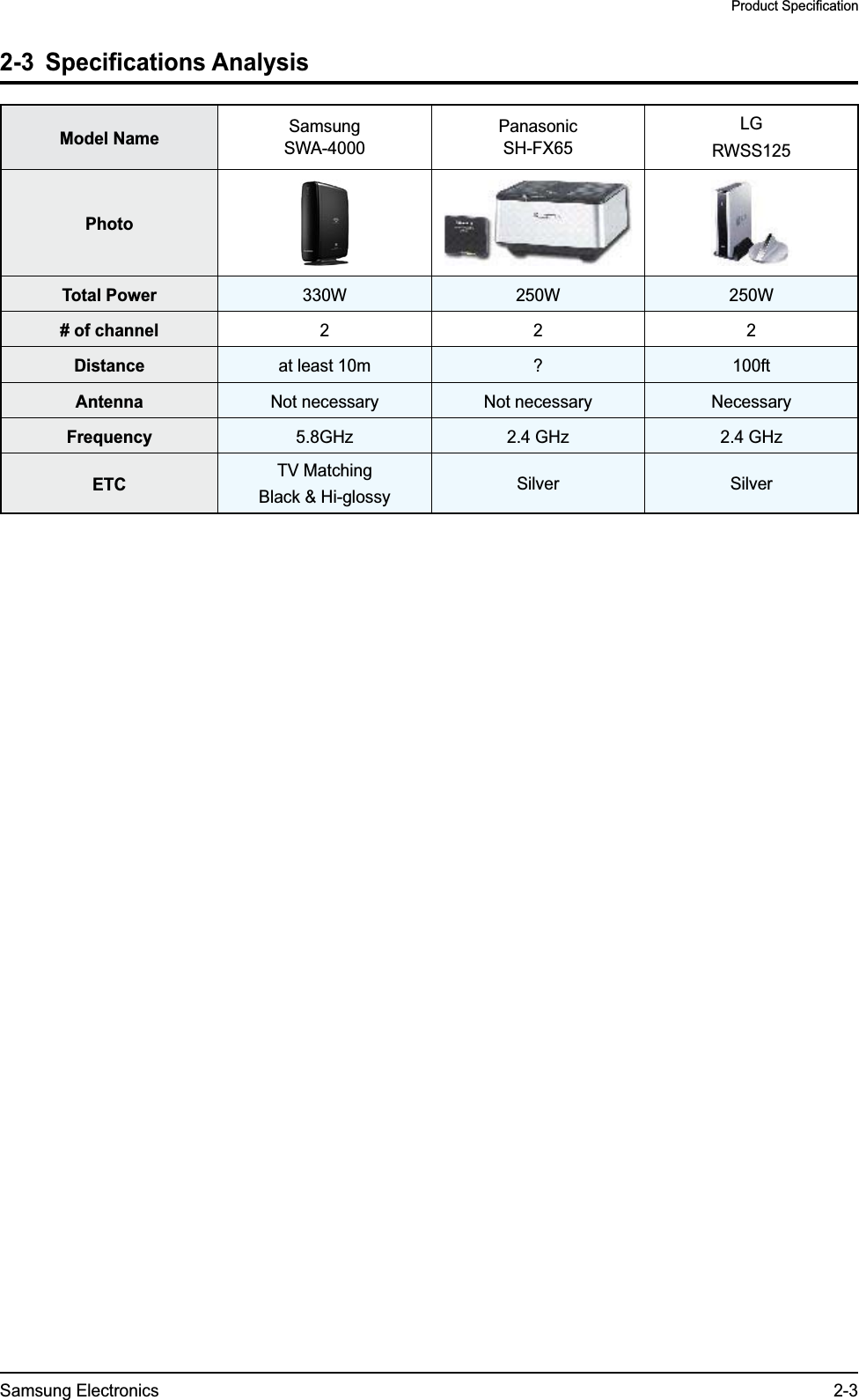 Samsung Electronics 2-3Product Specification2-3 Specifications AnalysisModel Name SamsungSWA-4000PanasonicSH-FX65LGRWSS125PhotoTotal Power 330W 250W 250W# of channel 222Distance at least 10m ? 100ftAntenna Not necessary Not necessary NecessaryFrequency 5.8GHz 2.4 GHz 2.4 GHzETC TV MatchingBlack &amp; Hi-glossy Silver Silver