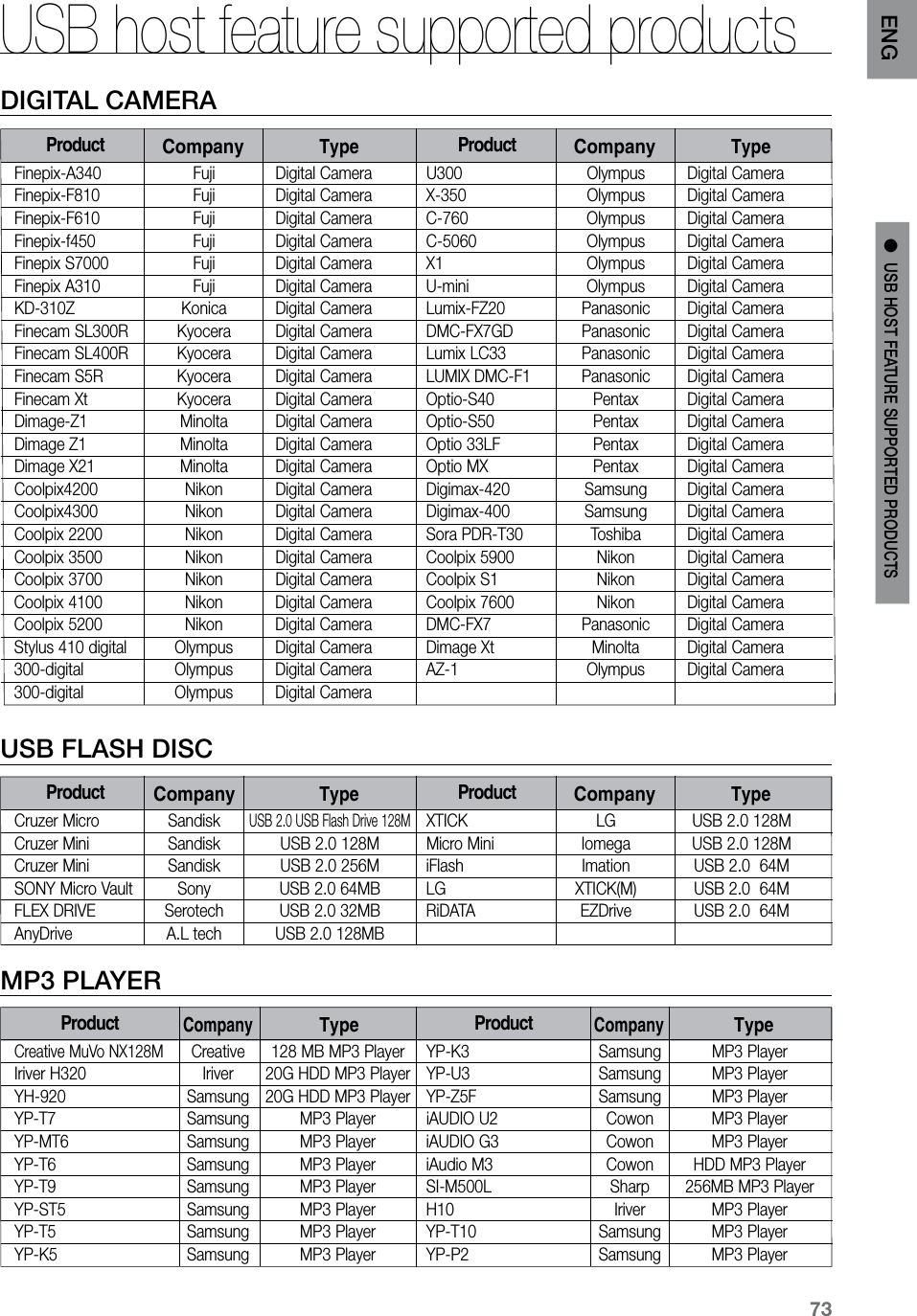 73ENGDIGITAL CAMERAProductCompanyTypeFinepix-A340  Fuji  Digital CameraFinepix-F810  Fuji  Digital CameraFinepix-F610  Fuji  Digital Camera Finepix-f450  Fuji  Digital CameraFinepix S7000  Fuji  Digital CameraFinepix A310  Fuji  Digital CameraKD-310Z  Konica  Digital CameraFinecam SL300R  Kyocera  Digital CameraFinecam SL400R  Kyocera  Digital CameraFinecam S5R  Kyocera  Digital CameraFinecam Xt  Kyocera  Digital CameraDimage-Z1  Minolta  Digital Camera Dimage Z1  Minolta  Digital CameraDimage X21  Minolta  Digital CameraCoolpix4200  Nikon  Digital CameraCoolpix4300  Nikon  Digital CameraCoolpix 2200  Nikon  Digital CameraCoolpix 3500  Nikon  Digital CameraCoolpix 3700  Nikon  Digital CameraCoolpix 4100  Nikon  Digital CameraCoolpix 5200  Nikon  Digital Camera Stylus 410 digital  Olympus  Digital Camera300-digital  Olympus  Digital Camera300-digital  Olympus  Digital CameraU300  Olympus  Digital CameraX-350  Olympus  Digital CameraC-760  Olympus  Digital CameraC-5060  Olympus  Digital CameraX1  Olympus  Digital CameraU-mini  Olympus  Digital Camera Lumix-FZ20  Panasonic  Digital CameraDMC-FX7GD  Panasonic  Digital Camera Lumix LC33  Panasonic  Digital CameraLUMIX DMC-F1  Panasonic  Digital CameraOptio-S40  Pentax  Digital CameraOptio-S50  Pentax  Digital CameraOptio 33LF  Pentax  Digital CameraOptio MX  Pentax  Digital CameraDigimax-420  Samsung  Digital CameraDigimax-400  Samsung  Digital Camera  Sora PDR-T30  Toshiba  Digital Camera Coolpix 5900  Nikon  Digital CameraCoolpix S1  Nikon  Digital CameraCoolpix 7600  Nikon  Digital CameraDMC-FX7  Panasonic  Digital Camera Dimage Xt  Minolta  Digital CameraAZ-1  Olympus  Digital Camera ProductCompanyTypeProductCompanyTypeCruzer Micro  Sandisk USB 2.0 USB Flash Drive 128MCruzer Mini   Sandisk  USB 2.0 128MCruzer Mini   Sandisk  USB 2.0 256MSONY Micro Vault  Sony  USB 2.0 64MBFLEX DRIVE  Serotech  USB 2.0 32MBAnyDrive  A.L tech  USB 2.0 128MBXTICK  LG  USB 2.0 128MMicro Mini  Iomega  USB 2.0 128MiFlash  Imation  USB 2.0  64MLG  XTICK(M)  USB 2.0  64MRiDATA  EZDrive  USB 2.0  64MProductCompanyTypeUSB host feature supported productsUSB FLASH DISCMP3 PLAYERProductCompanyTypeCreative MuVo NX128M  Creative  128 MB MP3 Player Iriver H320  Iriver  20G HDD MP3 Player YH-920  Samsung  20G HDD MP3 Player YP-T7  Samsung  MP3 Player YP-MT6  Samsung  MP3 Player YP-T6  Samsung  MP3 Player YP-T9  Samsung  MP3 Player YP-ST5  Samsung  MP3 Player YP-T5  Samsung  MP3 Player YP-K5  Samsung  MP3 PlayerYP-K3  Samsung  MP3 Player YP-U3  Samsung  MP3 Player YP-Z5F  Samsung  MP3 Player iAUDIO U2  Cowon  MP3 Player iAUDIO G3  Cowon  MP3 Player iAudio M3  Cowon  HDD MP3 Player SI-M500L  Sharp  256MB MP3 Player H10  Iriver  MP3 Player YP-T10  Samsung  MP3 Player YP-P2  Samsung  MP3 PlayerProductCompanyType●  USB HOST FEATURE SUPPORTED PRODUCTS