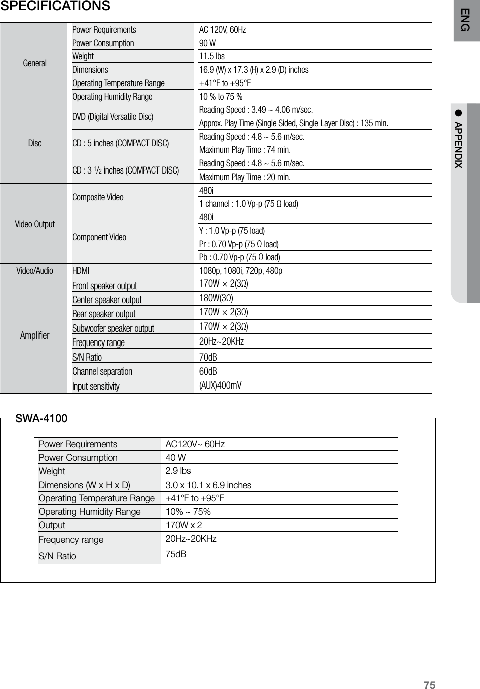 75ENG ●  APPENDIXSPECIFICATIONSGeneralPower Requirements AC 120V, 60Hz Power Consumption 90 WWeight 11.5 IbsDimensions 16.9 (W) x 17.3 (H) x 2.9 (D) inchesOperating Temperature Range +41°F to +95°FOperating Humidity Range 10 % to 75 %DiscDVD (Digital Versatile Disc) Reading Speed : 3.49 ~ 4.06 m/sec.Approx. Play Time (Single Sided, Single Layer Disc) : 135 min.CD : 5 inches (COMPACT DISC) Reading Speed : 4.8 ~ 5.6 m/sec.Maximum Play Time : 74 min.CD : 3 1/2 inches (COMPACT DISC) Reading Speed : 4.8 ~ 5.6 m/sec.Maximum Play Time : 20 min.Video OutputComposite Video 480i1 channel : 1.0 Vp-p (75 Ω load)Component Video480iY : 1.0 Vp-p (75 load)Pr : 0.70 Vp-p (75 Ω load)Pb : 0.70 Vp-p (75 Ω load)Video/Audio HDMI 1080p, 1080i, 720p, 480pAmplifierFront speaker output 170W × 2(3Ω)Center speaker output 180W(3Ω)Rear speaker output 170W × 2(3Ω)Subwoofer speaker output 170W × 2(3Ω)Frequency range 20Hz~20KHzS/N Ratio 70dBChannel separation 60dBInput sensitivity (AUX)400mVPower Requirements AC120V~ 60HzPower Consumption 40 WWeight 2.9 lbsDimensions (W x H x D) 3.0 x 10.1 x 6.9 inchesOperating Temperature Range +41°F to +95°FOperating Humidity Range 10% ~ 75%Output 170W x 2Frequency range 20Hz~20KHzS/N Ratio 75dBSWA-4100