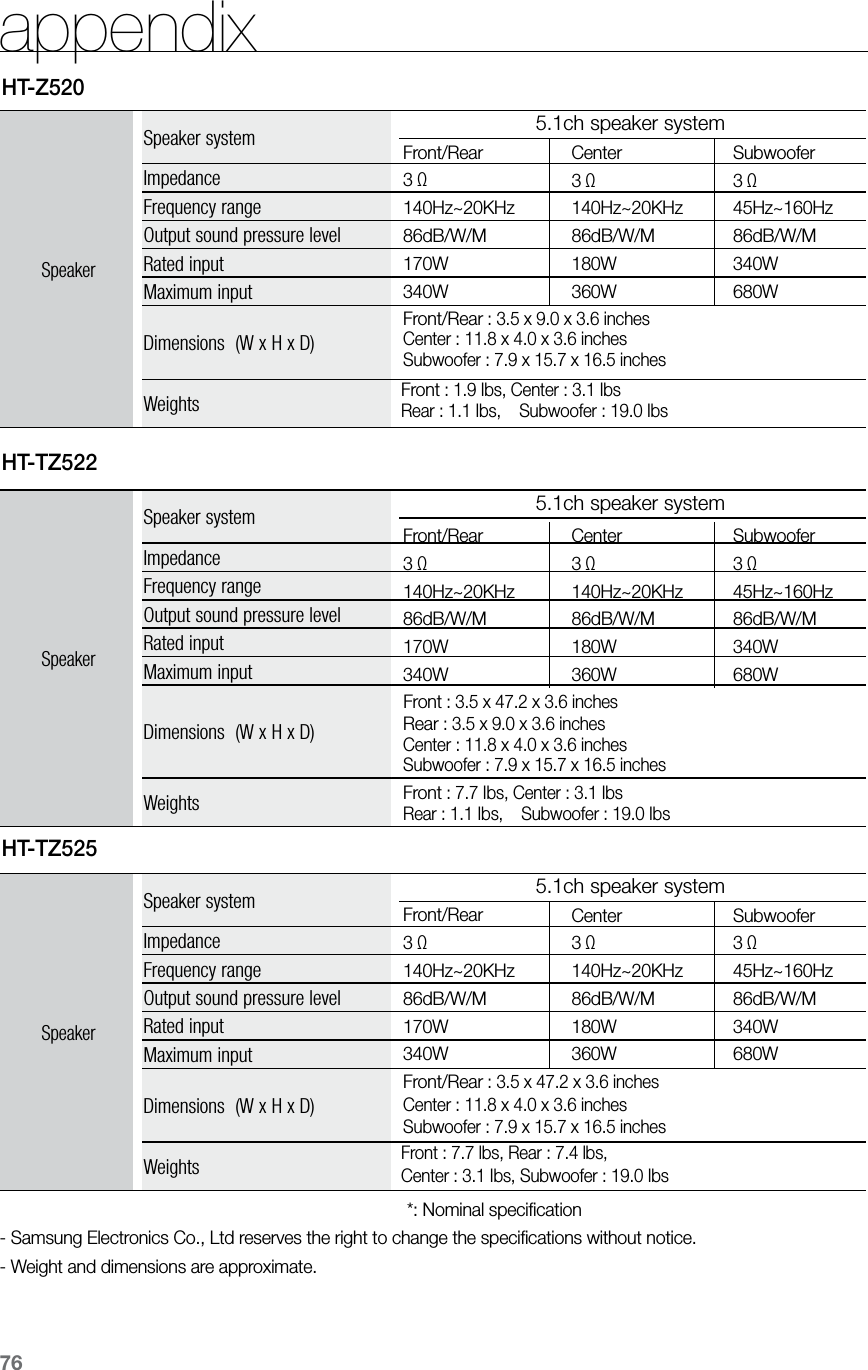 76HT-Z520HT-TZ522SpeakerSpeaker system 5.1ch speaker systemImpedanceFrequency rangeOutput sound pressure levelRated inputMaximum inputDimensions  (W x H x D)WeightsFront/Rear3 Ω140Hz~20KHz86dB/W/M170W340WCenter3 Ω140Hz~20KHz86dB/W/M180W360WSubwoofer3 Ω45Hz~160Hz86dB/W/M340W680WFront/Rear : 3.5 x 9.0 x 3.6 inchesCenter : 11.8 x 4.0 x 3.6 inchesSubwoofer : 7.9 x 15.7 x 16.5 inchesFront : 1.9 Ibs, Center : 3.1 Ibs  Rear : 1.1 Ibs,    Subwoofer : 19.0 IbsSpeakerSpeaker system 5.1ch speaker systemImpedanceFrequency rangeOutput sound pressure levelRated inputMaximum inputDimensions  (W x H x D)Weights*: Nominal speciﬁcation- Samsung Electronics Co., Ltd reserves the right to change the speciﬁcations without notice.- Weight and dimensions are approximate.Front/Rear3 Ω140Hz~20KHz86dB/W/M170W340WCenter3 Ω140Hz~20KHz86dB/W/M180W360WSubwoofer3 Ω45Hz~160Hz86dB/W/M340W680WFront : 3.5 x 47.2 x 3.6 inches Rear : 3.5 x 9.0 x 3.6 inchesCenter : 11.8 x 4.0 x 3.6 inchesSubwoofer : 7.9 x 15.7 x 16.5 inchesFront : 7.7 Ibs, Center : 3.1 Ibs  Rear : 1.1 Ibs,    Subwoofer : 19.0 IbsappendixSpeakerSpeaker system 5.1ch speaker systemImpedanceFrequency rangeOutput sound pressure levelRated inputMaximum inputDimensions  (W x H x D)WeightsFront/Rear3 Ω140Hz~20KHz86dB/W/M170W340WCenter3 Ω140Hz~20KHz86dB/W/M180W360WSubwoofer3 Ω45Hz~160Hz86dB/W/M340W680WFront/Rear : 3.5 x 47.2 x 3.6 inchesCenter : 11.8 x 4.0 x 3.6 inchesSubwoofer : 7.9 x 15.7 x 16.5 inchesFront : 7.7 lbs, Rear : 7.4 lbs, Center : 3.1 Ibs,  Subwoofer : 19.0 IbsHT-TZ525