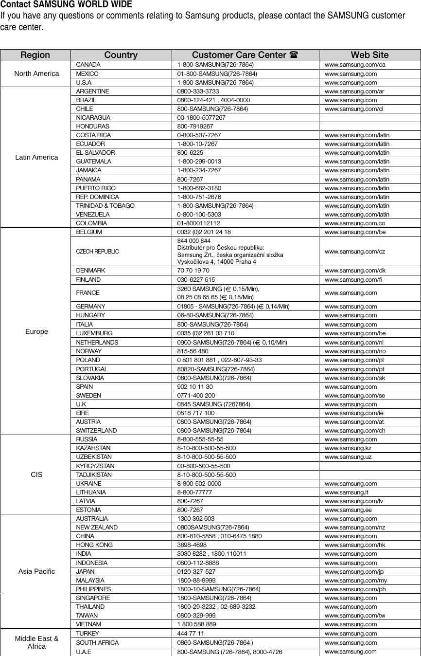 Contact SAMSUNG WORLD WIDE If you have any questions or comments relating to Samsung products, please contact the SAMSUNG customer care center.Region Country Customer Care Center Web SiteNorth AmericaCANADA 1-800-SAMSUNG(726-7864) www.samsung.com/caMEXICO 01-800-SAMSUNG(726-7864) www.samsung.comU.S.A 1-800-SAMSUNG(726-7864) www.samsung.comLatin AmericaARGENTINE 0800-333-3733 www.samsung.com/arBRAZIL 0800-124-421 , 4004-0000 www.samsung.comCHILE 800-SAMSUNG(726-7864) www.samsung.com/clNICARAGUA 00-1800-5077267HONDURAS 800-7919267COSTA RICA 0-800-507-7267 www.samsung.com/latinECUADOR 1-800-10-7267 www.samsung.com/latinEL SALVADOR 800-6225 www.samsung.com/latinGUATEMALA 1-800-299-0013 www.samsung.com/latinJAMAICA 1-800-234-7267 www.samsung.com/latinPANAMA 800-7267 www.samsung.com/latinPUERTO RICO 1-800-682-3180 www.samsung.com/latinREP. DOMINICA 1-800-751-2676 www.samsung.com/latinTRINIDAD &amp; TOBAGO 1-800-SAMSUNG(726-7864) www.samsung.com/latinVENEZUELA 0-800-100-5303 www.samsung.com/latinCOLOMBIA 01-8000112112 www.samsung.com.coEuropeBELGIUM 0032 (0)2 201 24 18 www.samsung.com/beCZECH REPUBLIC844 000 844  Distributor pro Českou republiku: Samsung Zrt., česka organizační složka Vyskočilova 4, 14000 Praha 4www.samsung.com/czDENMARK 70 70 19 70 www.samsung.com/dkFINLAND 030-6227 515 www.samsung.com/ﬁFRANCE 3260 SAMSUNG (  0,15/Min), 08 25 08 65 65 (  0,15/Min) www.samsung.comGERMANY01805 - SAMSUNG(726-7864) (  0,14/Min)www.samsung.comHUNGARY 06-80-SAMSUNG(726-7864) www.samsung.comITALIA 800-SAMSUNG(726-7864) www.samsung.comLUXEMBURG 0035 (0)2 261 03 710 www.samsung.com/beNETHERLANDS0900-SAMSUNG(726-7864) (  0,10/Min) www.samsung.com/nlNORWAY 815-56 480 www.samsung.com/noPOLAND 0 801 801 881 , 022-607-93-33 www.samsung.com/plPORTUGAL 80820-SAMSUNG(726-7864) www.samsung.com/ptSLOVAKIA 0800-SAMSUNG(726-7864) www.samsung.com/skSPAIN 902 10 11 30 www.samsung.comSWEDEN 0771-400 200 www.samsung.com/seU.K 0845 SAMSUNG (7267864) www.samsung.comEIRE 0818 717 100  www.samsung.com/ieAUSTRIA 0800-SAMSUNG(726-7864) www.samsung.com/atSWITZERLAND 0800-SAMSUNG(726-7864) www.samsung.com/chCISRUSSIA 8-800-555-55-55 www.samsung.comKAZAHSTAN 8-10-800-500-55-500 www.samsung.kzUZBEKISTAN 8-10-800-500-55-500 www.samsung.uzKYRGYZSTAN 00-800-500-55-500TADJIKISTAN 8-10-800-500-55-500UKRAINE 8-800-502-0000 www.samsung.comLITHUANIA 8-800-77777 www.samsung.ltLATVIA 800-7267 www.samsung.com/lvESTONIA 800-7267 www.samsung.eeAsia PacicAUSTRALIA 1300 362 603  www.samsung.comNEW ZEALAND 0800SAMSUNG(726-7864) www.samsung.com/nzCHINA 800-810-5858 , 010-6475 1880 www.samsung.comHONG KONG 3698-4698 www.samsung.com/hkINDIA 3030 8282 , 1800 110011 www.samsung.comINDONESIA 0800-112-8888 www.samsung.comJAPAN 0120-327-527 www.samsung.com/jpMALAYSIA 1800-88-9999 www.samsung.com/myPHILIPPINES 1800-10-SAMSUNG(726-7864) www.samsung.com/phSINGAPORE 1800-SAMSUNG(726-7864) www.samsung.comTHAILAND 1800-29-3232 , 02-689-3232 www.samsung.comTAIWAN 0800-329-999 www.samsung.com/twVIETNAM 1 800 588 889 www.samsung.comMiddle East &amp; AfricaTURKEY 444 77 11 www.samsung.comSOUTH AFRICA 0860-SAMSUNG(726-7864 ) www.samsung.comU.A.E 800-SAMSUNG (726-7864), 8000-4726www.samsung.com