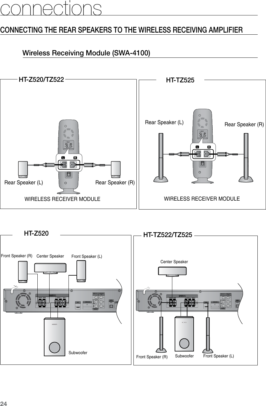 24connectionsCONNECTING THE REAR SPEAKERS TO THE WIRELESS RECEIVING AMPLIFIER Wireless Receiving Module (SWA-4100)  HDMI INAUDIOFront Speaker (R)Rear Speaker (L)SubwooferCenter SpeakerRear Speaker (R)WIRELESS RECEIVER MODULEFront Speaker (L)HT-Z520/TZ522HDMI INAUDIOFront Speaker (R)Rear Speaker (L)SubwooferCenter SpeakerRear Speaker (R)WIRELESS RECEIVER MODULEFront Speaker (L)HDMI INAUDIOHT-TZ525HT-Z520 HT-TZ522/TZ525