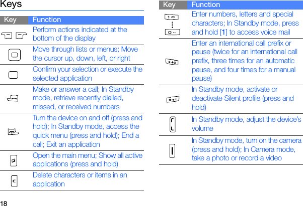 18KeysKey FunctionPerform actions indicated at the bottom of the displayMove through lists or menus; Move the cursor up, down, left, or rightConfirm your selection or execute the selected applicationMake or answer a call; In Standby mode, retrieve recently dialled, missed, or received numbersTurn the device on and off (press and hold); In Standby mode, access the quick menu (press and hold); End a call; Exit an applicationOpen the main menu; Show all active applications (press and hold)Delete characters or items in an applicationEnter numbers, letters and special characters; In Standby mode, press and hold [1] to access voice mailEnter an international call prefix or pause (twice for an international call prefix, three times for an automatic pause, and four times for a manual pause)In Standby mode, activate or deactivate Silent profile (press and hold)In Standby mode, adjust the device’s volumeIn Standby mode, turn on the camera (press and hold); In Camera mode, take a photo or record a videoKey Function