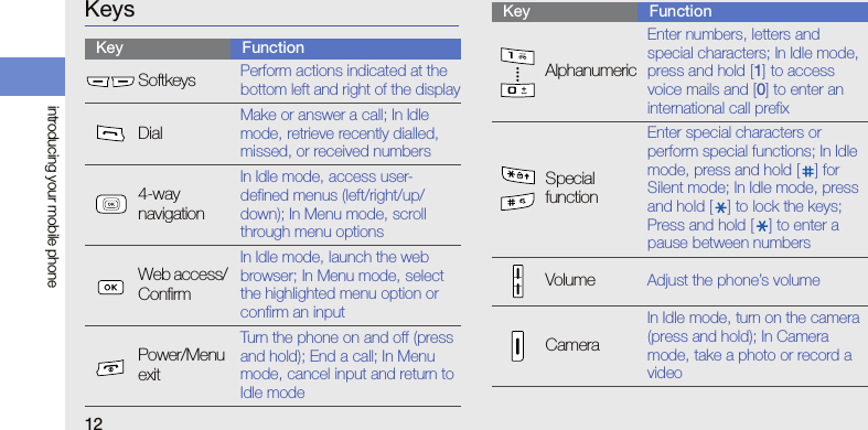12introducing your mobile phoneKeysKey FunctionSoftkeysPerform actions indicated at the bottom left and right of the displayDialMake or answer a call; In Idle mode, retrieve recently dialled, missed, or received numbers4-way navigationIn Idle mode, access user-defined menus (left/right/up/down); In Menu mode, scroll through menu optionsWeb access/ ConfirmIn Idle mode, launch the web browser; In Menu mode, select the highlighted menu option or confirm an inputPower/Menu exitTurn the phone on and off (press and hold); End a call; In Menu mode, cancel input and return to Idle modeAlphanumericEnter numbers, letters and special characters; In Idle mode, press and hold [1] to access voice mails and [0] to enter an international call prefixSpecial functionEnter special characters or perform special functions; In Idle mode, press and hold [ ] for Silent mode; In Idle mode, press and hold [ ] to lock the keys; Press and hold [ ] to enter a pause between numbersVolumeAdjust the phone’s volumeCameraIn Idle mode, turn on the camera (press and hold); In Camera mode, take a photo or record a videoKey Function