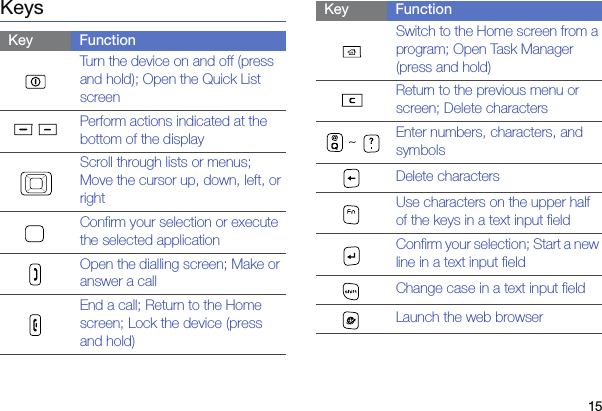 15KeysKey FunctionTurn the device on and off (press and hold); Open the Quick List screenPerform actions indicated at the bottom of the displayScroll through lists or menus; Move the cursor up, down, left, or rightConfirm your selection or execute the selected applicationOpen the dialling screen; Make or answer a callEnd a call; Return to the Home screen; Lock the device (press and hold)Switch to the Home screen from a program; Open Task Manager (press and hold)Return to the previous menu or screen; Delete characters ~  Enter numbers, characters, and symbolsDelete charactersUse characters on the upper half of the keys in a text input fieldConfirm your selection; Start a new line in a text input fieldChange case in a text input fieldLaunch the web browserKey Function