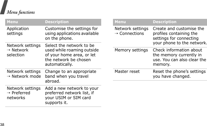 Menu functions38Application settingsCustomise the settings for using applications available on the phone.Network settings → Network selectionSelect the network to be used while roaming outside of your home area, or let the network be chosen automatically.Network settings → Network modeChange to an appropriate band when you travel abroad. Network settings → Preferred networksAdd a new network to your preferred network list, if your USIM or SIM card supports it.Menu DescriptionNetwork settings → ConnectionsCreate and customise the profiles containing the settings for connecting your phone to the network.Memory settings Check information about the memory currently in use. You can also clear the memory.Master reset Reset the phone’s settings you have changed.Menu Description