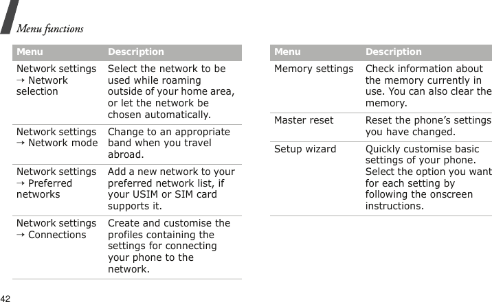 Menu functions42Network settings → Network selectionSelect the network to be used while roaming outside of your home area, or let the network be chosen automatically.Network settings → Network modeChange to an appropriate band when you travel abroad. Network settings → Preferred networksAdd a new network to your preferred network list, if your USIM or SIM card supports it.Network settings → ConnectionsCreate and customise the profiles containing the settings for connecting your phone to the network.Menu DescriptionMemory settings Check information about the memory currently in use. You can also clear the memory.Master reset Reset the phone’s settings you have changed.Setup wizard Quickly customise basic settings of your phone. Select the option you want for each setting by following the onscreen instructions.Menu Description