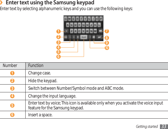 Getting started 33Enter text using the Samsung keypad›Enter text by selecting alphanumeric keys and you can use the following keys: 8  7  1  2  4  5  9  6  10   3 Number Function 1 Change case. 2 Hide the keypad. 3 Switch between Number/Symbol mode and ABC mode. 4 Change the input language. 5 Enter text by voice; This icon is available only when you activate the voice input feature for the Samsung keypad.  6 Insert a space.