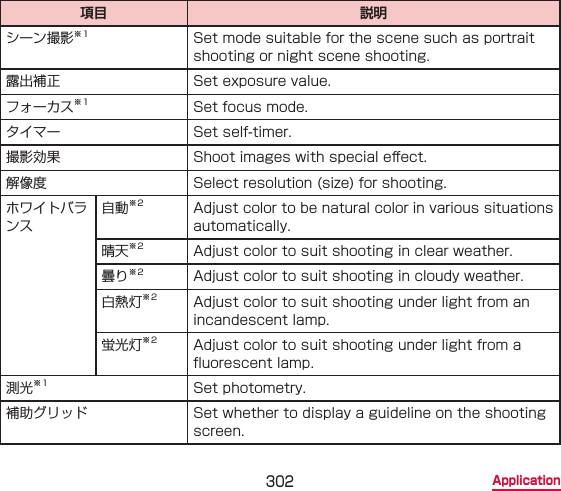 302 Application項目 説明シーン撮影※1 Set mode suitable for the scene such as portrait shooting or night scene shooting.露出補正 Set exposure value.フォーカス※1 Set focus mode.タイマー Set self-timer.撮影効果 Shoot images with special e󰮏ect.解像度 Select resolution (size) for shooting.ホワイトバランス自動※2 Adjust color to be natural color in various situations automatically.晴天※2 Adjust color to suit shooting in clear weather.曇り※2 Adjust color to suit shooting in cloudy weather. 白熱灯※2 Adjust color to suit shooting under light from an incandescent lamp.蛍光灯※2 Adjust color to suit shooting under light from a uorescent lamp.測光※1 Set photometry.補助グリッド Set whether to display a guideline on the shooting screen.