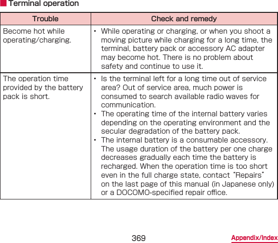 369 Appendix/Index ■ Terminal operationTrouble Check and remedyBecome hot while operating/charging.•  While operating or charging, or when you shoot a moving picture while charging for a long time, the terminal, battery pack or accessory AC adapter may become hot. There is no problem about safety and continue to use it.The operation time provided by the battery pack is short.•  Is the terminal left for a long time out of service area? Out of service area, much power is consumed to search available radio waves for communication.•  The operating time of the internal battery varies depending on the operating environment and the secular degradation of the battery pack.•  The internal battery is a consumable accessory. The usage duration of the battery per one charge decreases gradually each time the battery is recharged. When the operation time is too short even in the full charge state, contact “Repairs” on the last page of this manual (in Japanese only) or a DOCOMO-specied repair o󰮐ce.