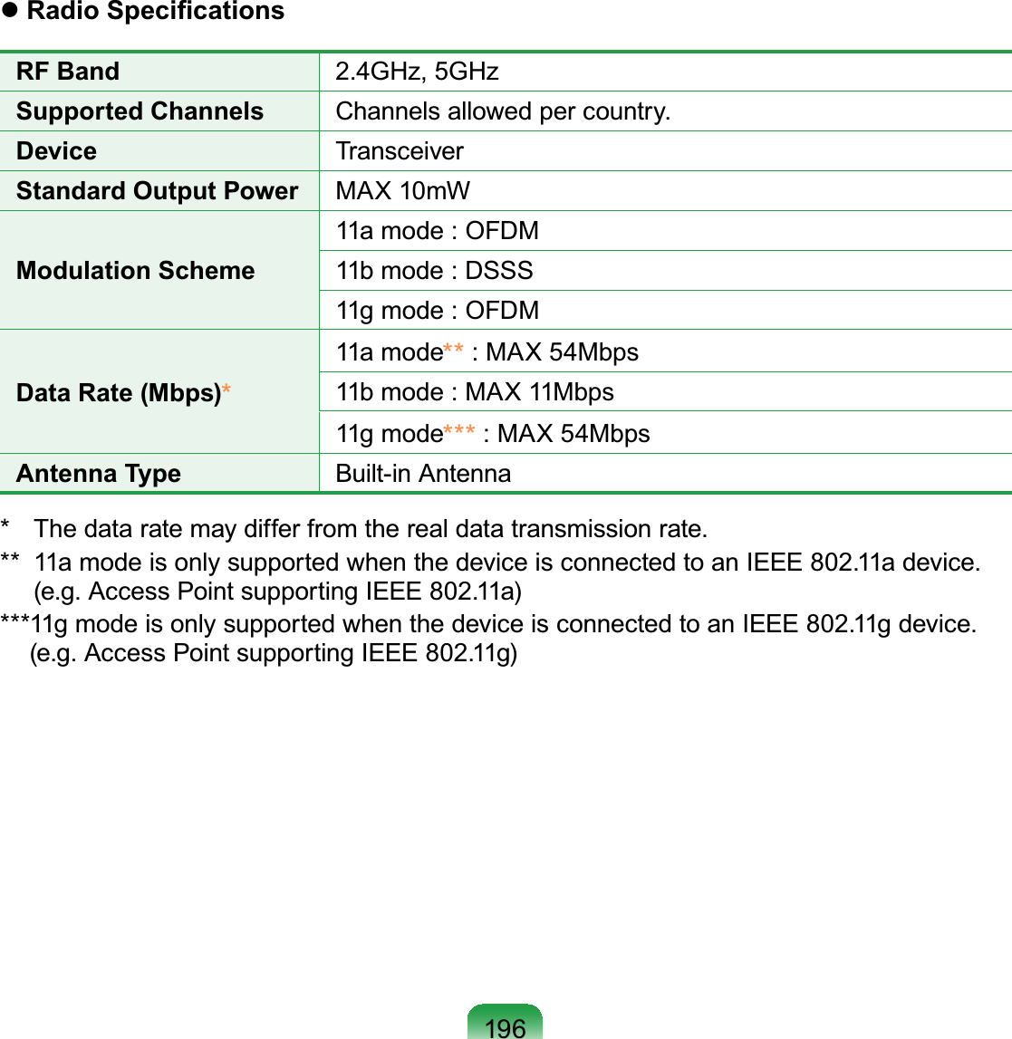 196z5DGLR6SHFL¿FDWLRQVRF Band 2.4GHz, 5GHzSupported Channels Channels allowed per country.Device TransceiverStandard Output Power MAX 10mWModulation Scheme11a mode : OFDM11bmode:DSSS11gmode:OFDMData Rate (Mbps)*11a mode** : MAX 54Mbps11bmode:MAX11Mbps11g mode*** : MAX 54MbpsAntenna Type Built-in Antenna* Thedataratemaydifferfromtherealdatatransmissionrate.** 11amodeisonlysupportedwhenthedeviceisconnectedtoanIEEE802.11adevice.(e.g.AccessPointsupportingIEEE802.11a)***11gmodeisonlysupportedwhenthedeviceisconnectedtoanIEEE802.11gdevice.(e.g.AccessPointsupportingIEEE802.11g)