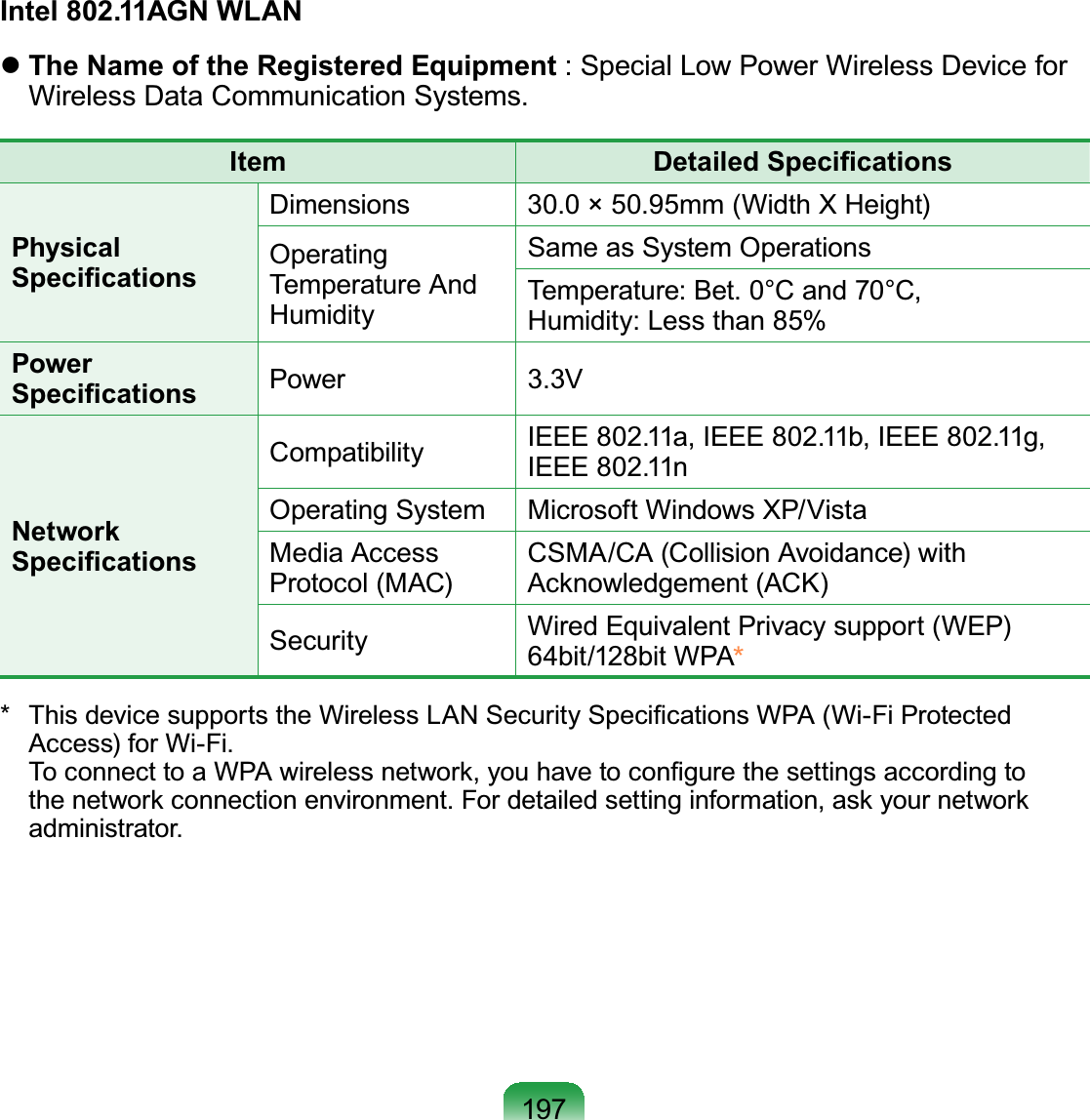 197Intel 802.11AGN WLANzThe Name of the Registered Equipment :SpecialLowPowerWirelessDeviceforWireless Data Communication Systems.Item &apos;HWDLOHG6SHFL¿FDWLRQVPhysical 6SHFL¿FDWLRQVDimensions 30.0 × 50.95mm (Width X Height)OperatingTemperature AndHumiditySame as System OperationsTemperature: Bet. 0°C and 70°C,Humidity:Lessthan85%Power 6SHFL¿FDWLRQV Power 3.3VNetwork 6SHFL¿FDWLRQVCompatibility IEEE 802.11a, IEEE 802.11b, IEEE 802.11g,IEEE 802.11nOperating System Microsoft Windows XP/VistaMedia AccessProtocol (MAC)CSMA/CA (Collision Avoidance) with$FNQRZOHGJHPHQW$&amp;.Security Wired Equivalent Privacy support (WEP)64bit/128bit WPA**7KLVGHYLFHVXSSRUWVWKH:LUHOHVV/$16HFXULW\6SHFL¿FDWLRQV:3$:L)L3URWHFWHGAccess) for Wi-Fi.7RFRQQHFWWRD:3$ZLUHOHVVQHWZRUN\RXKDYHWRFRQ¿JXUHWKHVHWWLQJVDFFRUGLQJWRWKHQHWZRUNFRQQHFWLRQHQYLURQPHQW)RUGHWDLOHGVHWWLQJLQIRUPDWLRQDVN\RXUQHWZRUNadministrator.