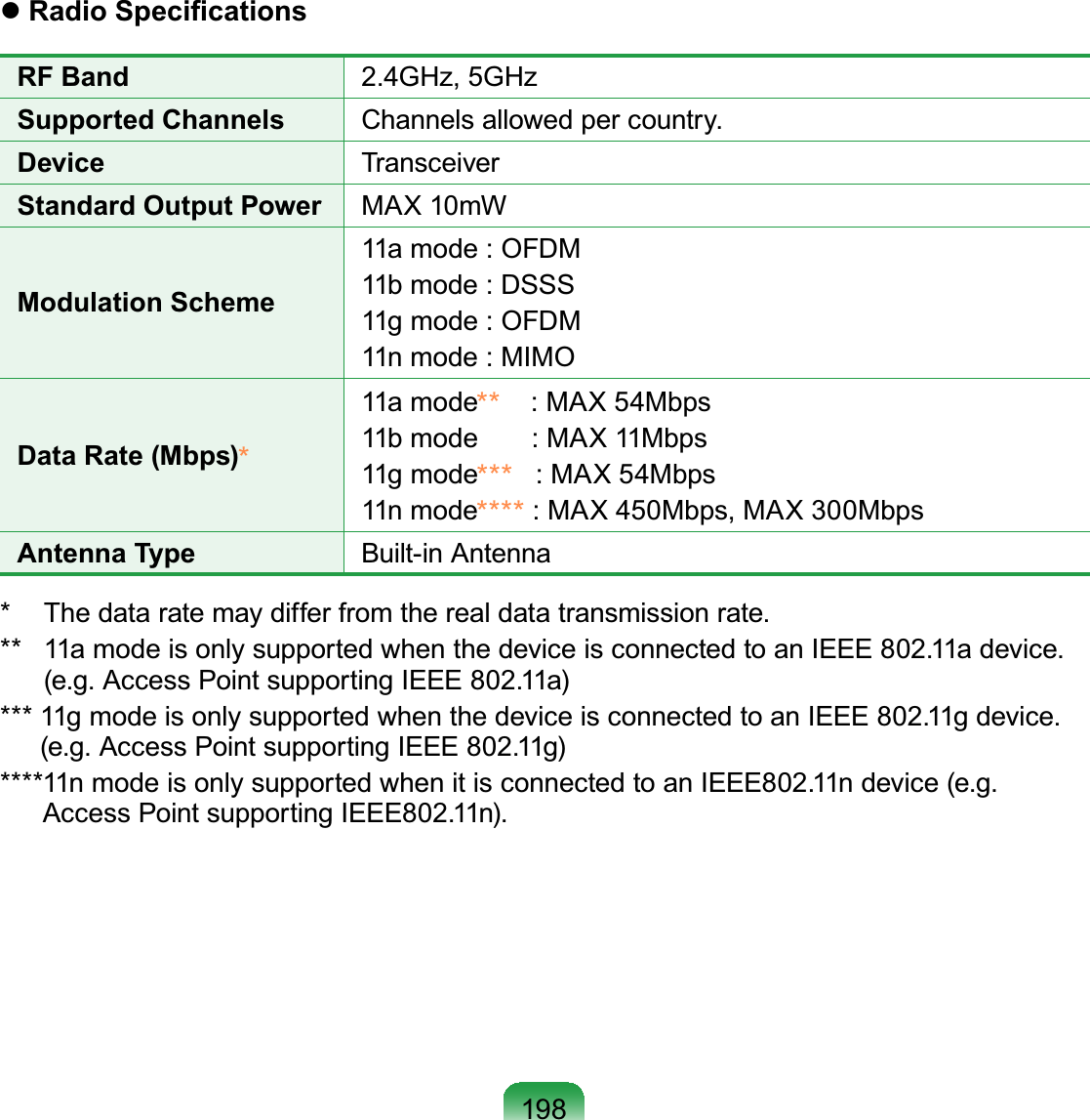 198z5DGLR6SHFL¿FDWLRQVRF Band 2.4GHz, 5GHzSupported Channels Channels allowed per country.Device TransceiverStandard Output Power MAX 10mWModulation Scheme11a mode : OFDM11bmode:DSSS11gmode:OFDM11nmode:MIMOData Rate (Mbps)*11a mode** : MAX 54Mbps11bmode :MAX11Mbps11g mode*** : MAX 54Mbps11n mode**** : MAX 450Mbps, MAX 300MbpsAntenna Type Built-in Antenna* Thedataratemaydifferfromtherealdatatransmissionrate.** 11amodeisonlysupportedwhenthedeviceisconnectedtoanIEEE802.11adevice.(e.g.AccessPointsupportingIEEE802.11a)***11gmodeisonlysupportedwhenthedeviceisconnectedtoanIEEE802.11gdevice.(e.g.AccessPointsupportingIEEE802.11g)****11n mode is only supported when it is connected to an IEEE802.11n device (e.g.Access Point supporting IEEE802.11n).