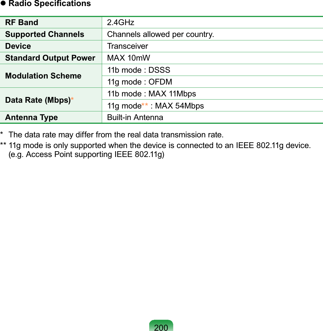 200z5DGLR6SHFL¿FDWLRQVRF Band 2.4GHzSupported Channels Channels allowed per country.Device TransceiverStandard Output Power MAX 10mWModulation Scheme 11bmode:DSSS11gmode:OFDMData Rate (Mbps)*11bmode:MAX11Mbps11g mode** : MAX 54MbpsAntenna Type Built-in Antenna* Thedataratemaydifferfromtherealdatatransmissionrate.** 11gmodeisonlysupportedwhenthedeviceisconnectedtoanIEEE802.11gdevice.(e.g.AccessPointsupportingIEEE802.11g)