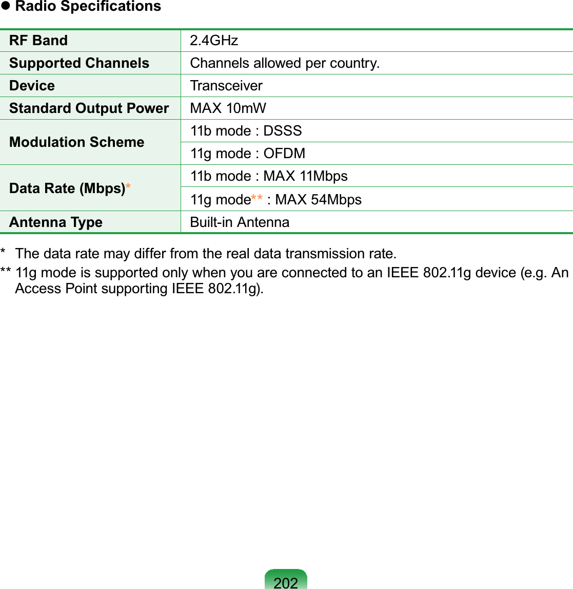 202z5DGLR6SHFL¿FDWLRQVRF Band 2.4GHzSupported Channels Channels allowed per country.Device TransceiverStandard Output Power MAX 10mWModulation Scheme 11bmode:DSSS11gmode:OFDMData Rate (Mbps)*11bmode:MAX11Mbps11g mode** : MAX 54MbpsAntenna Type Built-in Antenna* Thedataratemaydifferfromtherealdatatransmissionrate.** 11gmodeissupportedonlywhenyouareconnectedtoanIEEE802.11gdevice(e.g.AnAccess Point supporting IEEE 802.11g).