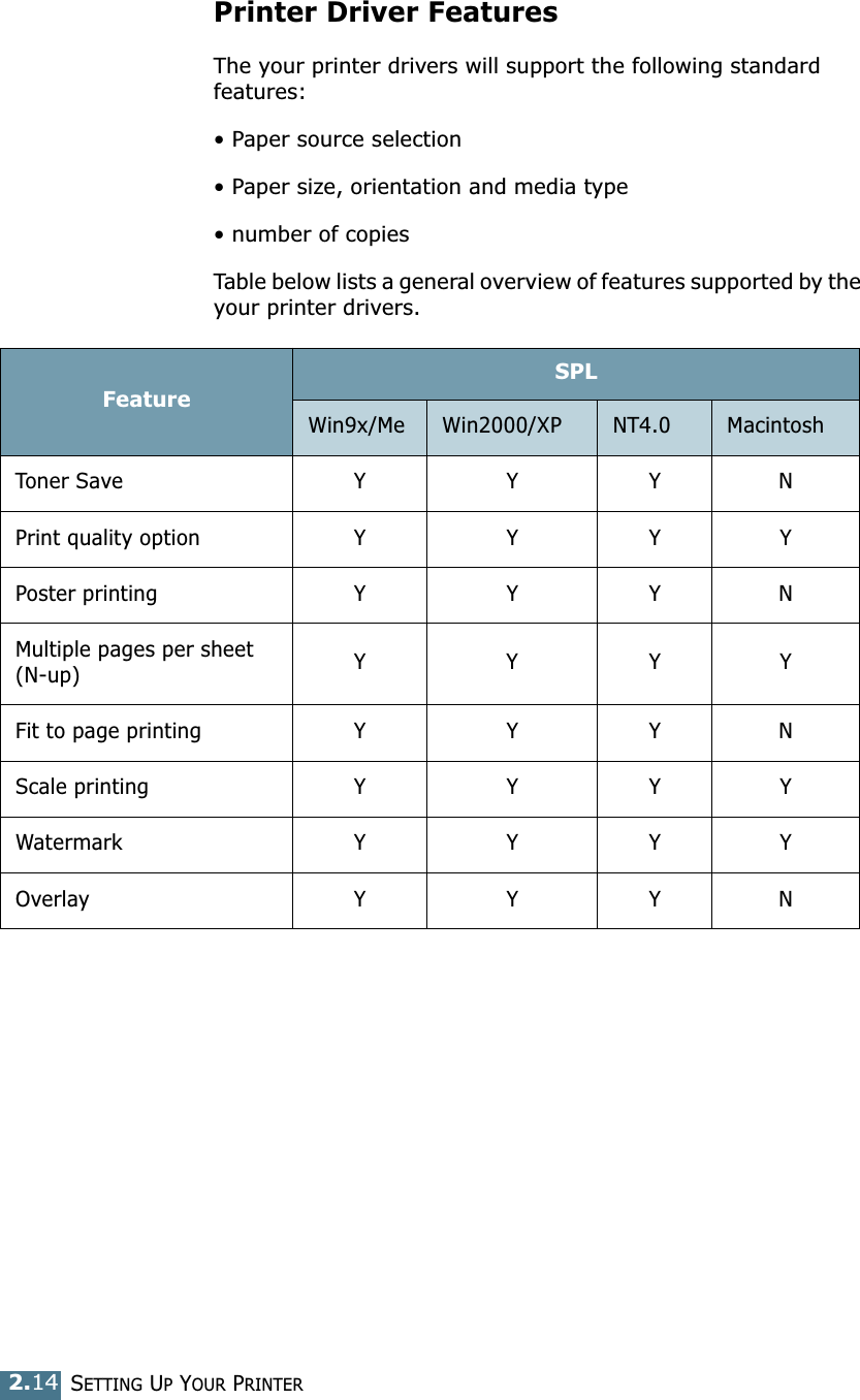 SETTING UP YOUR PRINTER2.14Printer Driver FeaturesThe your printer drivers will support the following standard features:&bull; Paper source selection&bull; Paper size, orientation and media type&bull; number of copiesTable below lists a general overview of features supported by the your printer drivers. FeatureSPLWin9x/Me Win2000/XP NT4.0 MacintoshToner Save Y Y Y NPrint quality option Y Y Y YPoster printing Y Y Y NMultiple pages per sheet (N-up) YYYYFit to page printing Y Y Y NScale printing Y Y Y YWatermark Y Y Y YOverlay Y Y Y N