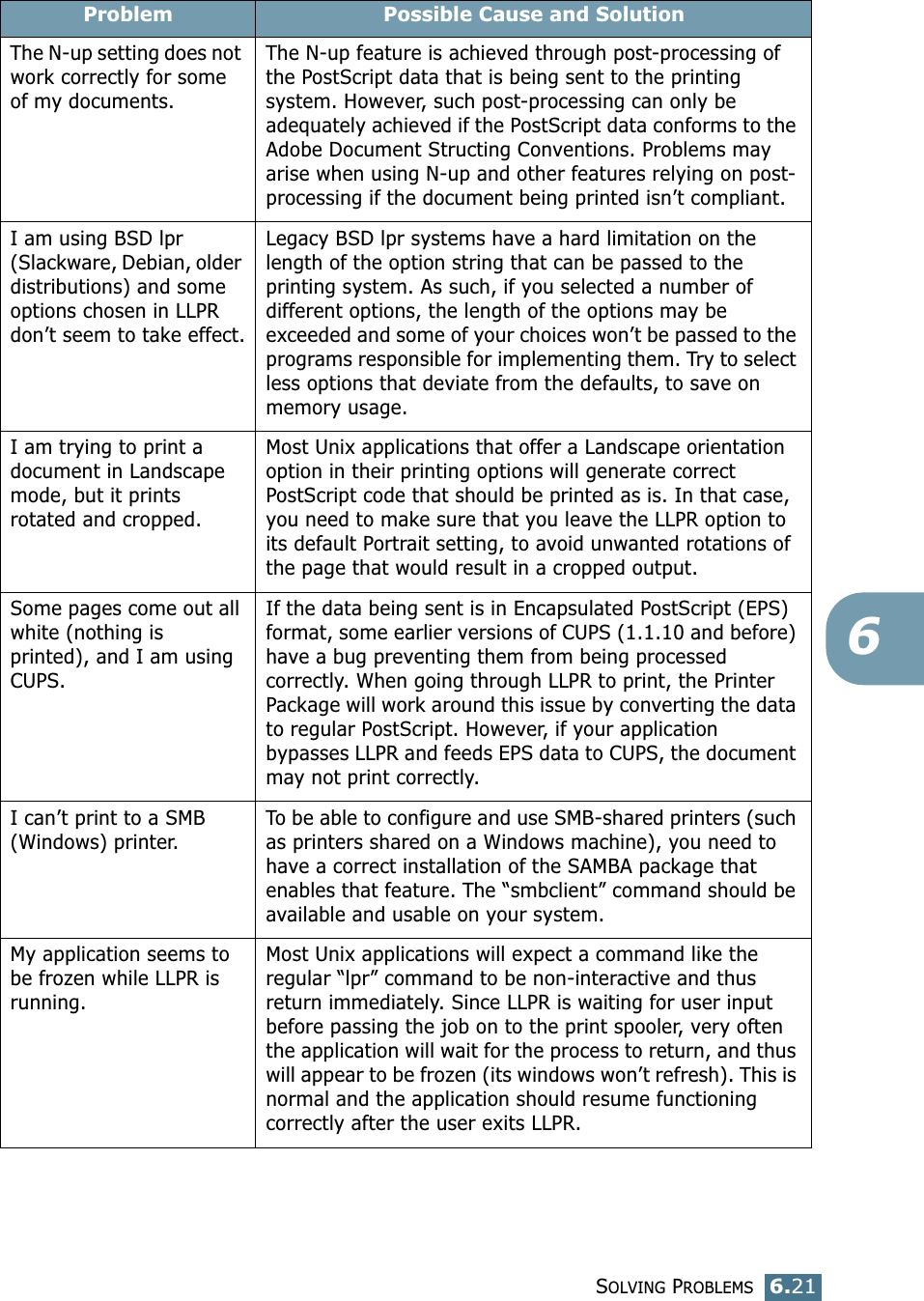 SOLVING PROBLEMS6.216The N-up setting does not work correctly for some of my documents.The N-up feature is achieved through post-processing of the PostScript data that is being sent to the printing system. However, such post-processing can only be adequately achieved if the PostScript data conforms to the Adobe Document Structing Conventions. Problems may arise when using N-up and other features relying on post-processing if the document being printed isn&rsquo;t compliant.I am using BSD lpr (Slackware, Debian, older distributions) and some options chosen in LLPR don&rsquo;t seem to take effect.Legacy BSD lpr systems have a hard limitation on the length of the option string that can be passed to the printing system. As such, if you selected a number of different options, the length of the options may be exceeded and some of your choices won&rsquo;t be passed to the programs responsible for implementing them. Try to select less options that deviate from the defaults, to save on memory usage.I am trying to print a document in Landscape mode, but it prints rotated and cropped.Most Unix applications that offer a Landscape orientation option in their printing options will generate correct PostScript code that should be printed as is. In that case, you need to make sure that you leave the LLPR option to its default Portrait setting, to avoid unwanted rotations of the page that would result in a cropped output.Some pages come out all white (nothing is printed), and I am using CUPS.If the data being sent is in Encapsulated PostScript (EPS) format, some earlier versions of CUPS (1.1.10 and before) have a bug preventing them from being processed correctly. When going through LLPR to print, the Printer Package will work around this issue by converting the data to regular PostScript. However, if your application bypasses LLPR and feeds EPS data to CUPS, the document may not print correctly.I can&rsquo;t print to a SMB (Windows) printer.To be able to configure and use SMB-shared printers (such as printers shared on a Windows machine), you need to have a correct installation of the SAMBA package that enables that feature. The &ldquo;smbclient&rdquo; command should be available and usable on your system.My application seems to be frozen while LLPR is running.Most Unix applications will expect a command like the regular &ldquo;lpr&rdquo; command to be non-interactive and thus return immediately. Since LLPR is waiting for user input before passing the job on to the print spooler, very often the application will wait for the process to return, and thus will appear to be frozen (its windows won&rsquo;t refresh). This is normal and the application should resume functioning correctly after the user exits LLPR.Problem Possible Cause and Solution