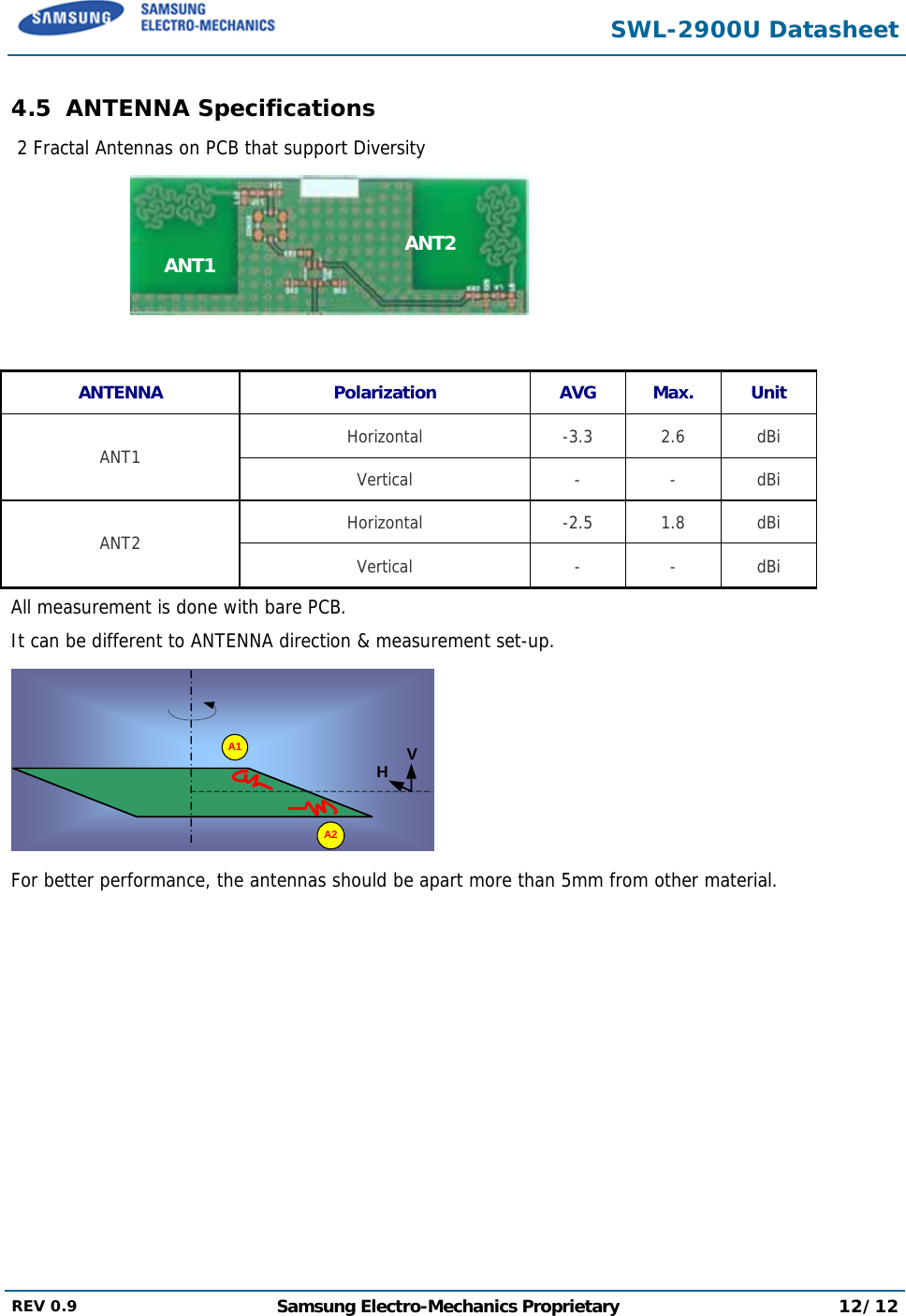  SWL-2900U Datasheet  REV 0.9  Samsung Electro-Mechanics Proprietary 12/12  4.5 ANTENNA Specifications  2 Fractal Antennas on PCB that support Diversity     ANTENNA Polarization AVG Max. Unit Horizontal -3.3 2.6 dBi ANT1  Vertical - - dBi Horizontal -2.5 1.8 dBi ANT2  Vertical - - dBi All measurement is done with bare PCB. It can be different to ANTENNA direction &amp; measurement set-up.  For better performance, the antennas should be apart more than 5mm from other material.  ANT1ANT2A1A2VH
