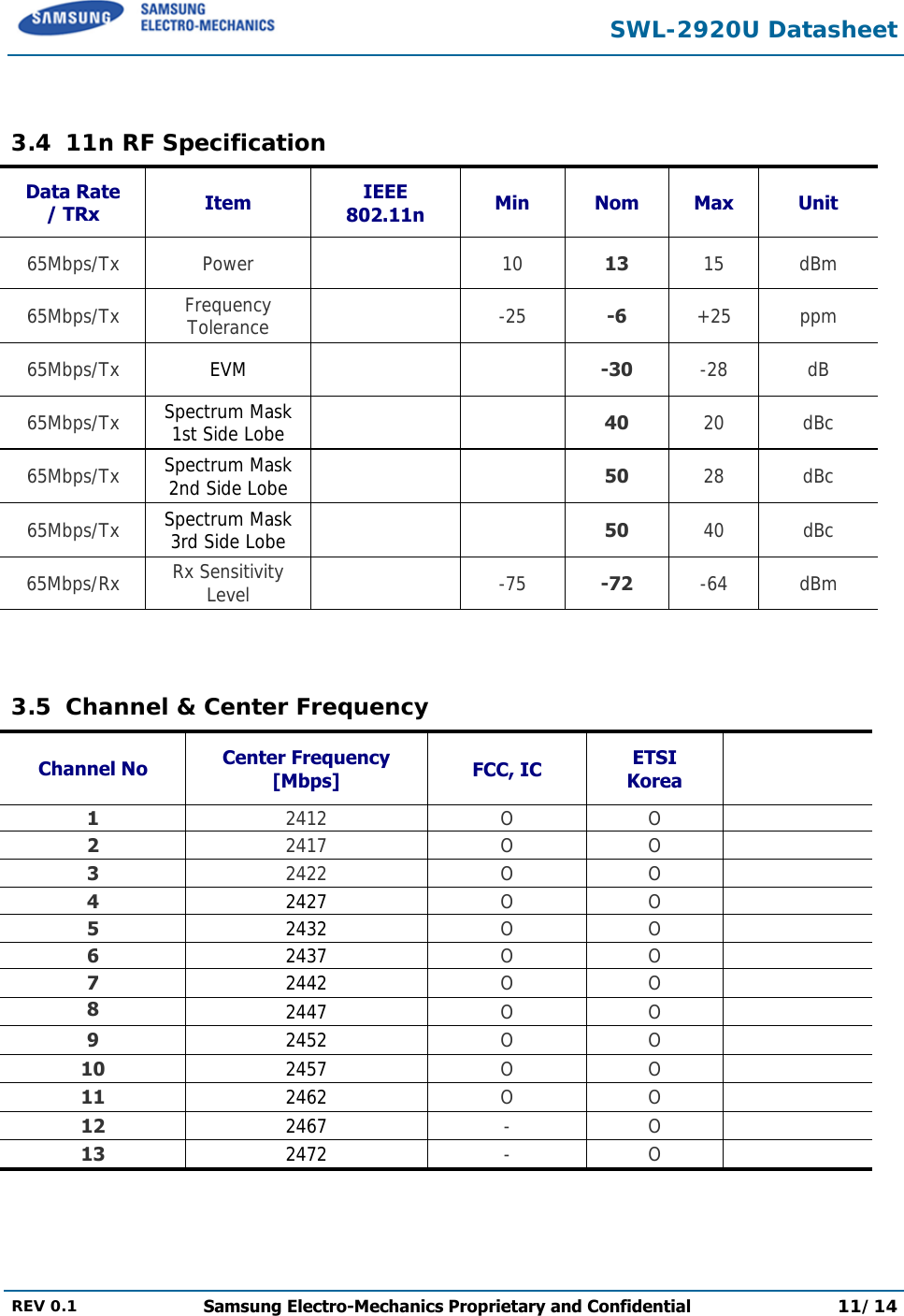  SWL-2920U Datasheet  REV 0.1  Samsung Electro-Mechanics Proprietary and Confidential 11/14   3.4 11n RF Specification  Data Rate / TRx  Item  IEEE 802.11n  Min Nom Max Unit 65Mbps/Tx Power  10 13  15 dBm 65Mbps/Tx Frequency Tolerance   -25 -6  +25 ppm 65Mbps/Tx EVM    -30  -28 dB 65Mbps/Tx Spectrum Mask 1st Side Lobe    40  20 dBc 65Mbps/Tx Spectrum Mask 2nd Side Lobe    50  28 dBc 65Mbps/Tx Spectrum Mask 3rd Side Lobe    50  40 dBc 65Mbps/Rx  Rx Sensitivity Level  -75 -72  -64 dBm   3.5  Channel &amp; Center Frequency Channel No  Center Frequency [Mbps]  FCC, IC  ETSI Korea   1 2412 O O  2 2417 O O  3 2422 O O  4 2427  O O  5 2432  O O  6 2437  O O  7 2442  O O  8  2447  O O  9  2452  O O  10  2457  O O  11  2462  O O  12  2467  - O  13  2472  - O  