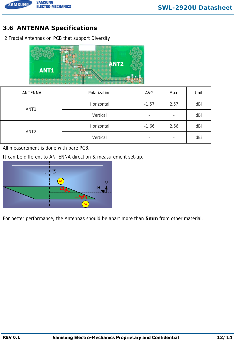  SWL-2920U Datasheet  REV 0.1  Samsung Electro-Mechanics Proprietary and Confidential 12/14  3.6 ANTENNA Specifications  2 Fractal Antennas on PCB that support Diversity   ANTENNA Polarization AVG Max. Unit Horizontal -1.57 2.57 dBi ANT1  Vertical - - dBi Horizontal -1.66 2.66 dBi ANT2  Vertical - - dBi All measurement is done with bare PCB. It can be different to ANTENNA direction &amp; measurement set-up.  For better performance, the Antennas should be apart more than 5mm from other material.   A1A2VH