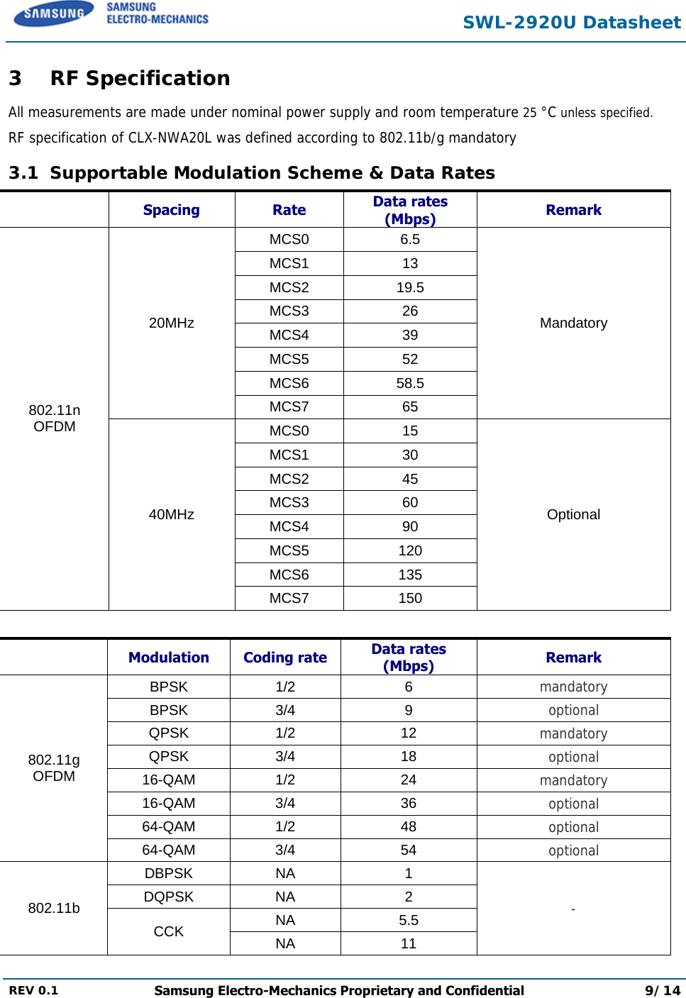  SWL-2920U Datasheet  REV 0.1  Samsung Electro-Mechanics Proprietary and Confidential 9/14  3 RF Specification All measurements are made under nominal power supply and room temperature 25 °C unless specified. RF specification of CLX-NWA20L was defined according to 802.11b/g mandatory  3.1  Supportable Modulation Scheme &amp; Data Rates  Spacing Rate Data rates (Mbps)  Remark MCS0 6.5 MCS1 13 MCS2 19.5 MCS3 26 MCS4 39 MCS5 52 MCS6 58.5 20MHz MCS7 65 Mandatory MCS0 15 MCS1 30 MCS2 45 MCS3 60 MCS4 90 MCS5 120 MCS6 135 802.11n OFDM 40MHz MCS7 150 Optional   Modulation Coding rate Data rates (Mbps)  Remark BPSK 1/2  6  mandatory BPSK 3/4  9  optional QPSK 1/2  12  mandatory QPSK 3/4  18  optional 16-QAM 1/2  24  mandatory 16-QAM 3/4  36  optional 64-QAM 1/2  48  optional 802.11g OFDM 64-QAM 3/4  54  optional DBPSK NA  1 DQPSK NA  2 NA 5.5 802.11b CCK  NA 11 - 
