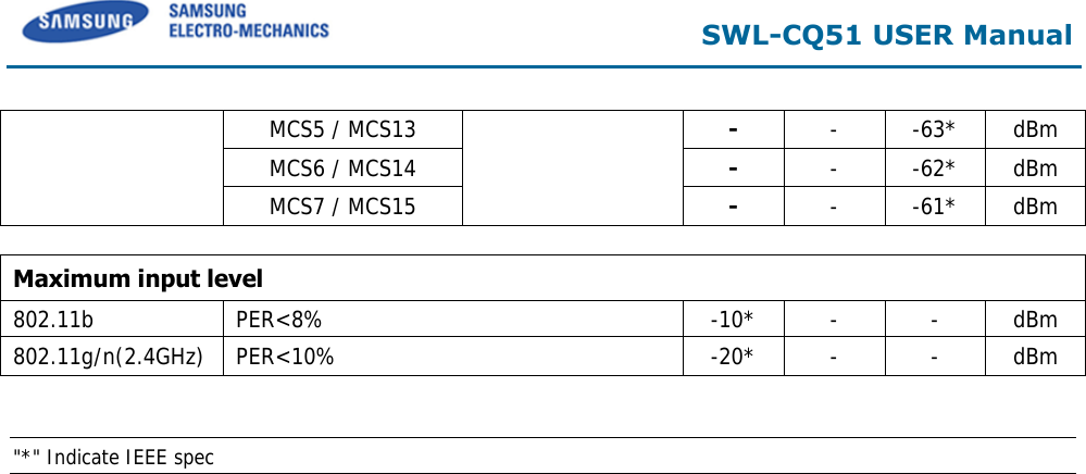  SWL-CQ51 USER Manual  MCS5 / MCS13 - - -63* dBm MCS6 / MCS14 - - -62* dBm MCS7 / MCS15 - - -61* dBm  Maximum input level 802.11b PER&lt;8% -10* - - dBm 802.11g/n(2.4GHz) PER&lt;10% -20* - - dBm  &quot;*&quot; Indicate IEEE spec 