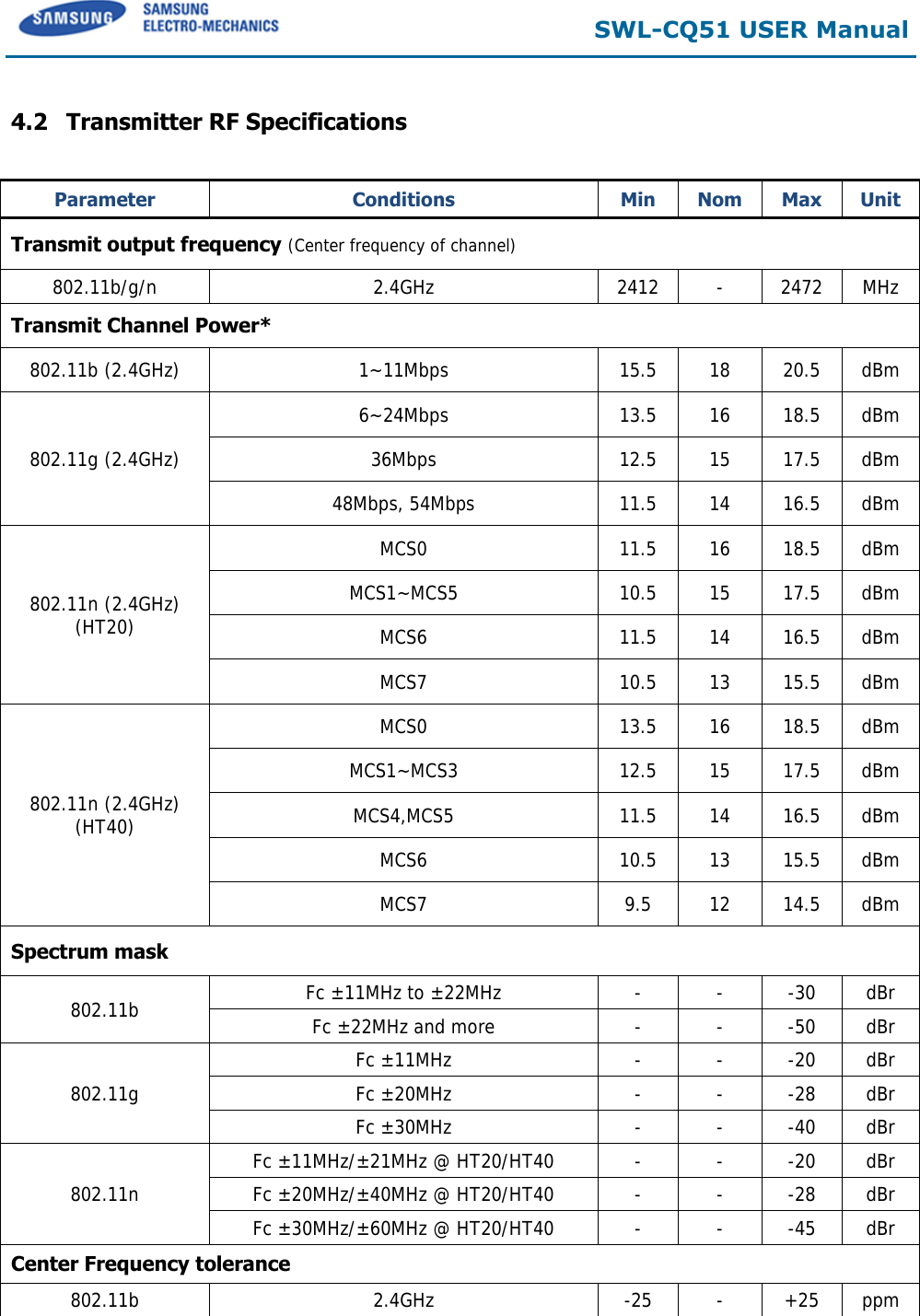  SWL-CQ51 USER Manual  4.2 Transmitter RF Specifications   Parameter Conditions Min Nom Max Unit Transmit output frequency (Center frequency of channel) 802.11b/g/n 2.4GHz 2412 - 2472 MHz Transmit Channel Power* 802.11b (2.4GHz) 1~11Mbps 15.5 18 20.5 dBm 802.11g (2.4GHz) 6~24Mbps 13.5 16 18.5 dBm 36Mbps 12.5 15 17.5 dBm 48Mbps, 54Mbps 11.5 14 16.5 dBm 802.11n (2.4GHz) (HT20) MCS0 11.5 16 18.5 dBm MCS1~MCS5 10.5 15 17.5 dBm MCS6 11.5 14 16.5 dBm MCS7 10.5 13 15.5 dBm 802.11n (2.4GHz) (HT40) MCS0 13.5 16 18.5 dBm MCS1~MCS3 12.5 15 17.5 dBm MCS4,MCS5 11.5 14 16.5 dBm MCS6 10.5 13 15.5 dBm MCS7 9.5 12 14.5 dBm Spectrum mask 802.11b Fc ± 11MHz to ± 22MHz - - -30 dBr Fc ± 22MHz and more - - -50 dBr 802.11g Fc ± 11MHz - - -20 dBr Fc ± 20MHz - - -28 dBr Fc ± 30MHz - - -40 dBr 802.11n Fc ± 11MHz/± 21MHz @ HT20/HT40 - - -20 dBr Fc ± 20MHz/± 40MHz @ HT20/HT40 - - -28 dBr Fc ± 30MHz/± 60MHz @ HT20/HT40 - - -45 dBr Center Frequency tolerance 802.11b 2.4GHz -25 - +25 ppm 