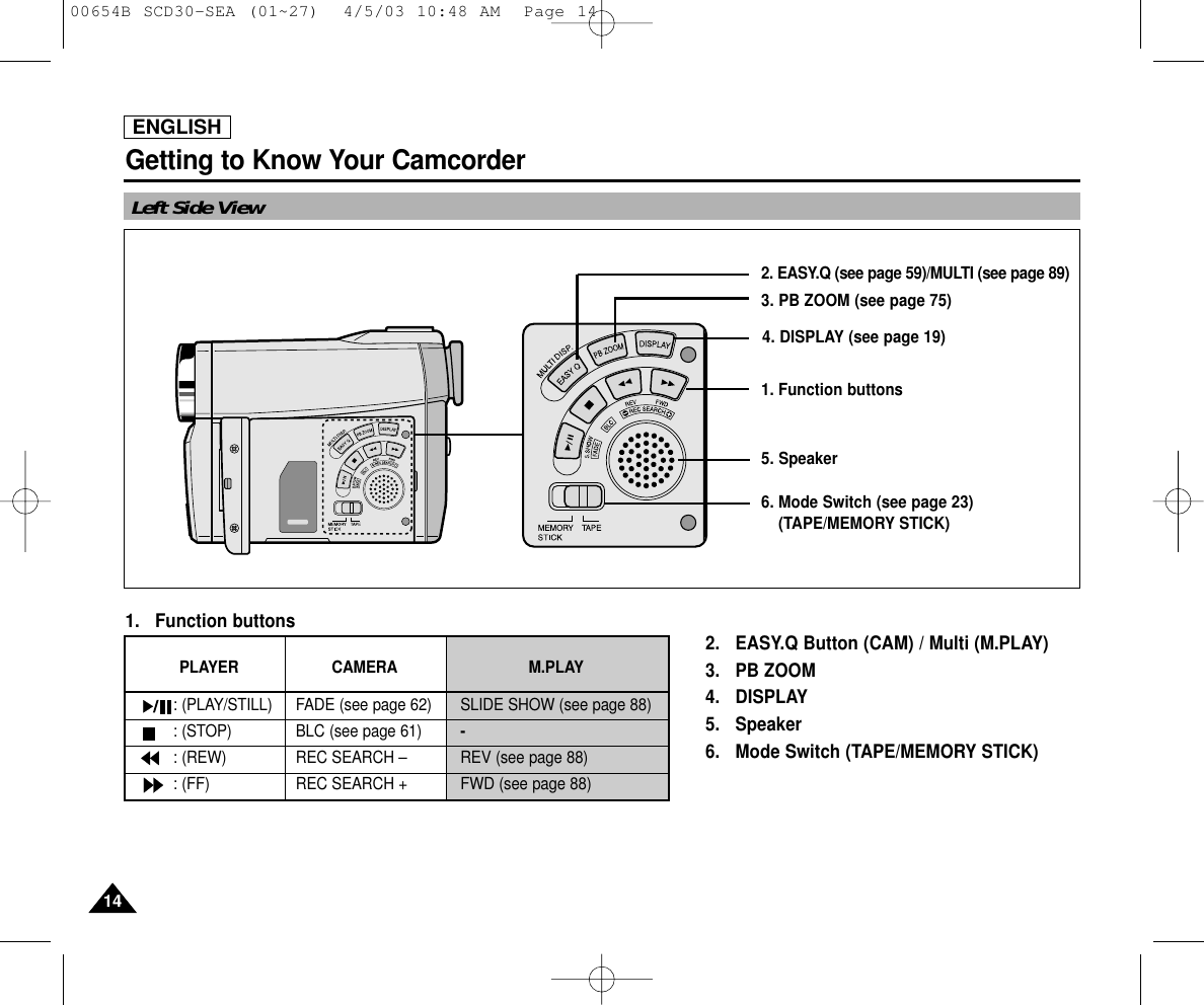 ENGLISHGetting to Know Your Camcorder1414Left Side View2.  EASY.Q Button (CAM) / Multi (M.PLAY)3. PB ZOOM4. DISPLAY5. Speaker6. Mode Switch (TAPE/MEMORY STICK) 1. Function buttonsPLAYER CAMERA M.PLAY: (PLAY/STILL) FADE (see page 62) SLIDE SHOW (see page 88): (STOP) BLC (see page 61) -: (REW) REC SEARCH –  REV (see page 88): (FF) REC SEARCH +    FWD (see page 88)3. PB ZOOM (see page 75)2. EASY.Q (see page 59)/MULTI (see page 89)1. Function buttons4. DISPLAY (see page 19)5. Speaker6. Mode Switch (see page 23)(TAPE/MEMORY STICK)  00654B SCD30-SEA (01~27)  4/5/03 10:48 AM  Page 14