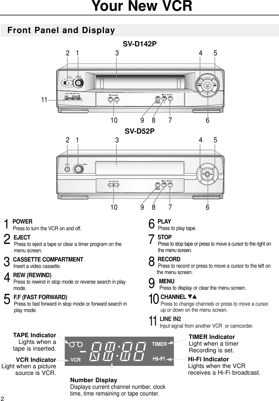 Your New VCR2TIMER Indicator Light when a timerRecording is set.VCR Indicator Light when a picturesource is VCR.TAPE Indicator Lights when atape is inserted.Hi-Fi IndicatorLights when the VCRreceives a Hi-Fi broadcast.Number DisplayDisplays current channel number, clocktime, time remaining or tape counter.MENU1 POWERPress to turn the VCR on and off.2 EJECTPress to eject a tape or clear a timer program on themenu screen.3 CASSETTE COMPARTMENTInsert a video cassette.4 REW (REWIND)Press to rewind in stop mode or reverse search in playmode.5 F.F (FAST FORWARD)Press to fast forward in stop mode or forward search inplay mode.6 PLAYPress to play tape.7 STOPPress to stop tape or press to move a cursor to the right on the menu screen. 8 RECORDPress to record or press to move a cursor to the left on the menu screen.    9 MENU Press to display or clear the menu screen. 10CHANNEL ▼▲Press to change channels or press to move a cursorup or down on the menu screen.11LINE IN2          Input signal from another VCR  or camcorder.VCRTIMERFront Panel and Display2   1                  3                                        4      5 10        9   8   7            6 11SV-D142PMENUREW                          F.F2   1                  3                                        4      5 10        9   8   7            6 SV-D52P