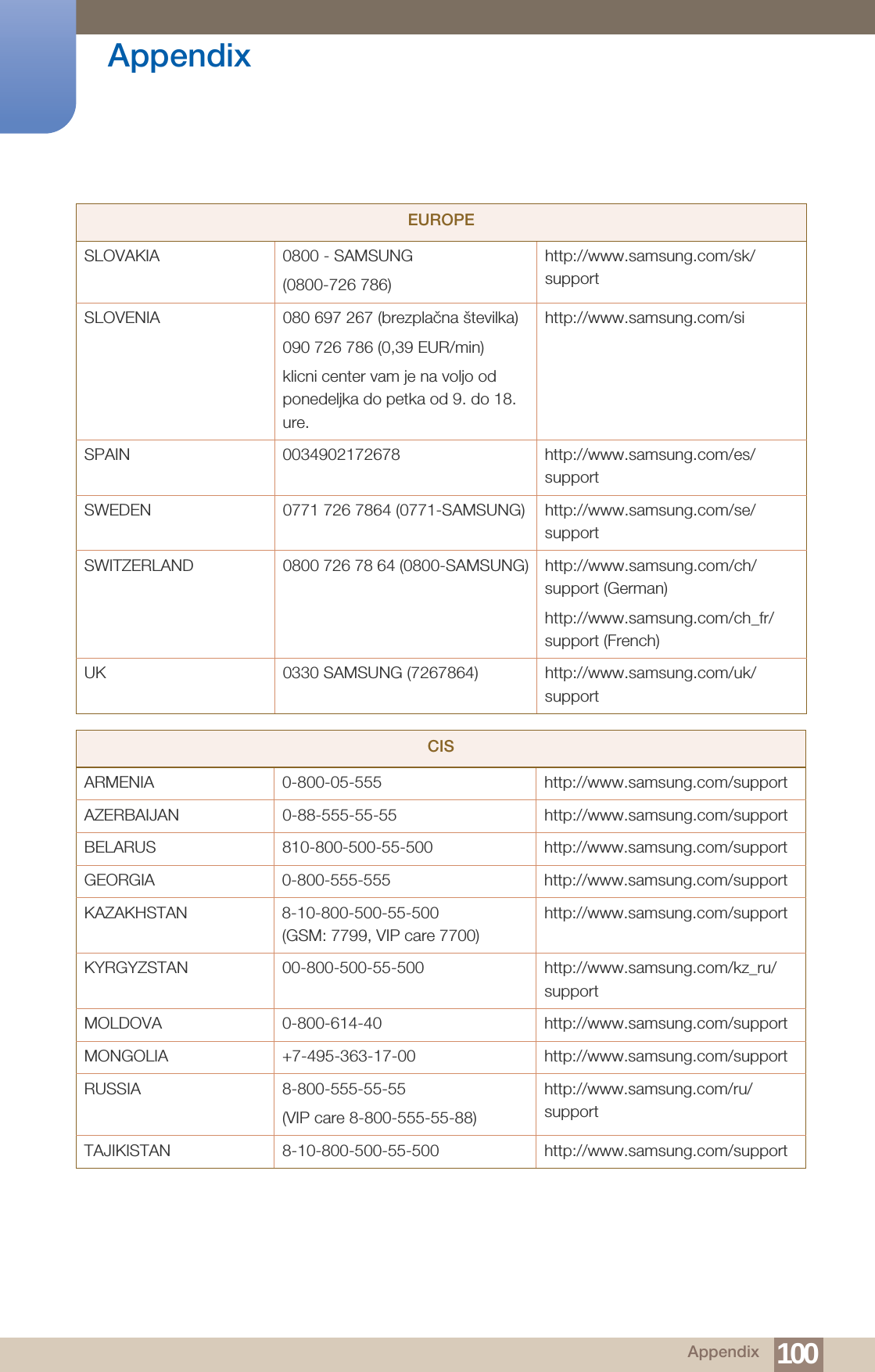 100Appendix AppendixSLOVAKIA 0800 - SAMSUNG(0800-726 786)http://www.samsung.com/sk/supportSLOVENIA 080 697 267 (brezplačna številka)090 726 786 (0,39 EUR/min)klicni center vam je na voljo od ponedeljka do petka od 9. do 18. ure.http://www.samsung.com/siSPAIN 0034902172678 http://www.samsung.com/es/supportSWEDEN 0771 726 7864 (0771-SAMSUNG) http://www.samsung.com/se/supportSWITZERLAND 0800 726 78 64 (0800-SAMSUNG) http://www.samsung.com/ch/support (German)http://www.samsung.com/ch_fr/support (French)UK 0330 SAMSUNG (7267864) http://www.samsung.com/uk/supportCISARMENIA 0-800-05-555 http://www.samsung.com/supportAZERBAIJAN 0-88-555-55-55 http://www.samsung.com/supportBELARUS 810-800-500-55-500 http://www.samsung.com/supportGEORGIA 0-800-555-555 http://www.samsung.com/supportKAZAKHSTAN 8-10-800-500-55-500(GSM: 7799, VIP care 7700)http://www.samsung.com/supportKYRGYZSTAN 00-800-500-55-500 http://www.samsung.com/kz_ru/supportMOLDOVA 0-800-614-40 http://www.samsung.com/supportMONGOLIA +7-495-363-17-00 http://www.samsung.com/supportRUSSIA 8-800-555-55-55 (VIP care 8-800-555-55-88)http://www.samsung.com/ru/supportTAJIKISTAN 8-10-800-500-55-500 http://www.samsung.com/supportEUROPE