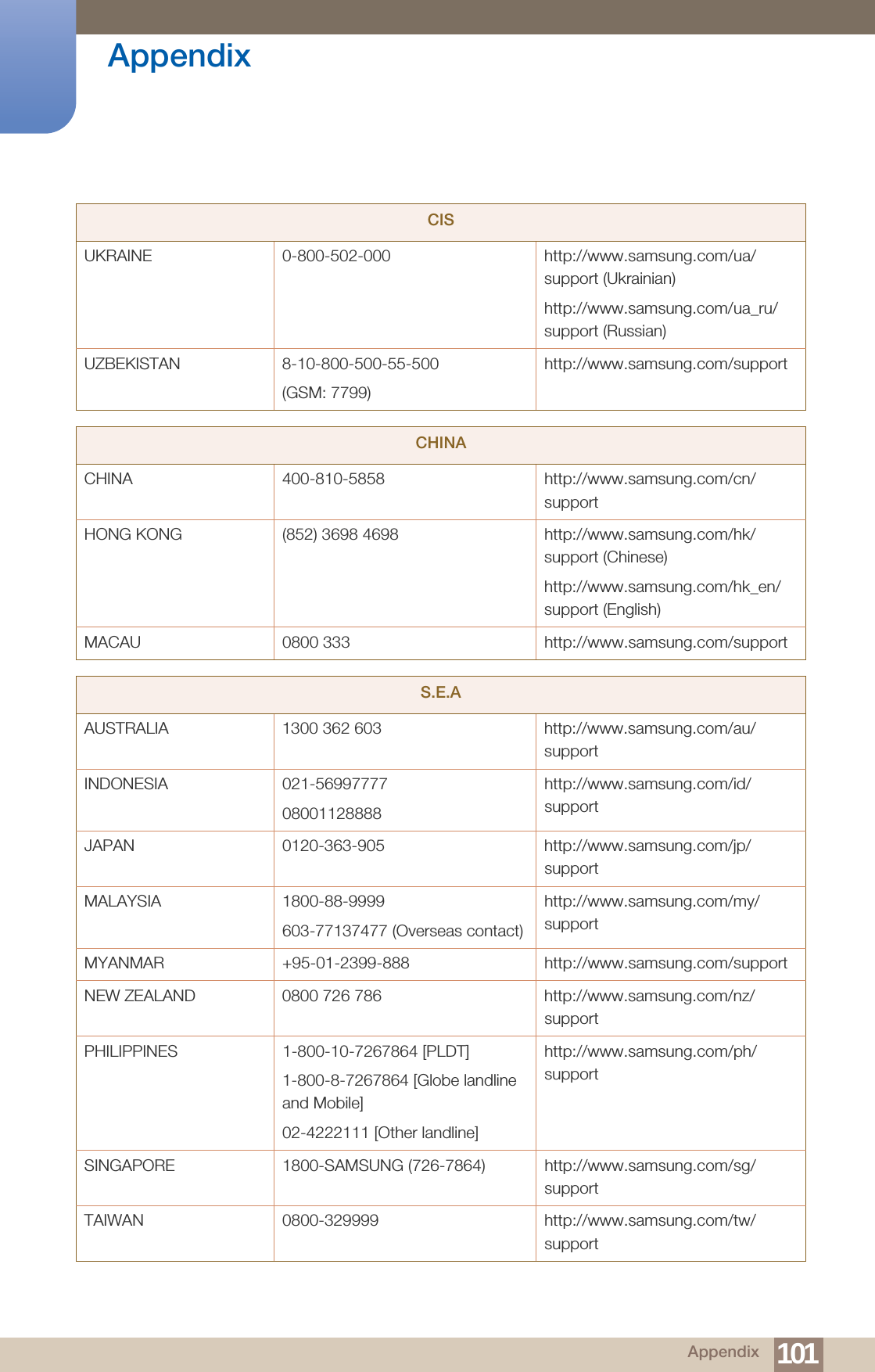 101Appendix AppendixUKRAINE 0-800-502-000 http://www.samsung.com/ua/support (Ukrainian)http://www.samsung.com/ua_ru/support (Russian)UZBEKISTAN 8-10-800-500-55-500(GSM: 7799)http://www.samsung.com/supportCHINACHINA 400-810-5858 http://www.samsung.com/cn/supportHONG KONG (852) 3698 4698 http://www.samsung.com/hk/support (Chinese)http://www.samsung.com/hk_en/support (English)MACAU 0800 333 http://www.samsung.com/supportS.E.AAUSTRALIA 1300 362 603  http://www.samsung.com/au/supportINDONESIA 021-5699777708001128888http://www.samsung.com/id/supportJAPAN 0120-363-905 http://www.samsung.com/jp/supportMALAYSIA 1800-88-9999603-77137477 (Overseas contact)http://www.samsung.com/my/supportMYANMAR +95-01-2399-888 http://www.samsung.com/supportNEW ZEALAND 0800 726 786 http://www.samsung.com/nz/supportPHILIPPINES 1-800-10-7267864 [PLDT]1-800-8-7267864 [Globe landlineand Mobile]02-4222111 [Other landline]http://www.samsung.com/ph/supportSINGAPORE 1800-SAMSUNG (726-7864) http://www.samsung.com/sg/supportTAIWAN 0800-329999 http://www.samsung.com/tw/supportCIS