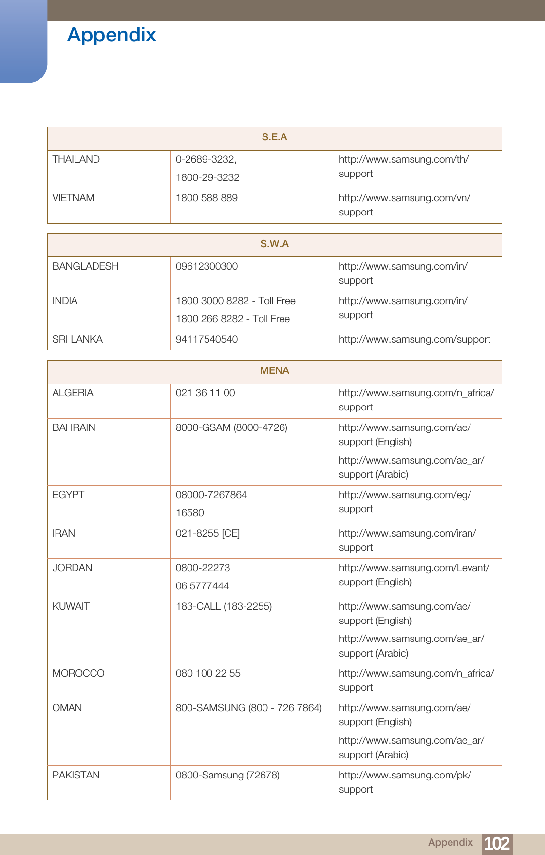 102Appendix AppendixTHAILAND 0-2689-3232,1800-29-3232http://www.samsung.com/th/supportVIETNAM 1800 588 889 http://www.samsung.com/vn/supportS.W.ABANGLADESH 09612300300 http://www.samsung.com/in/supportINDIA 1800 3000 8282 - Toll Free1800 266 8282 - Toll Freehttp://www.samsung.com/in/supportSRI LANKA 94117540540 http://www.samsung.com/supportMENAALGERIA 021 36 11 00 http://www.samsung.com/n_africa/supportBAHRAIN 8000-GSAM (8000-4726) http://www.samsung.com/ae/support (English)http://www.samsung.com/ae_ar/support (Arabic)EGYPT 08000-726786416580http://www.samsung.com/eg/supportIRAN 021-8255 [CE] http://www.samsung.com/iran/supportJORDAN 0800-2227306 5777444http://www.samsung.com/Levant/support (English)KUWAIT 183-CALL (183-2255) http://www.samsung.com/ae/support (English)http://www.samsung.com/ae_ar/support (Arabic)MOROCCO 080 100 22 55 http://www.samsung.com/n_africa/supportOMAN 800-SAMSUNG (800 - 726 7864) http://www.samsung.com/ae/support (English)http://www.samsung.com/ae_ar/support (Arabic)PAKISTAN 0800-Samsung (72678) http://www.samsung.com/pk/supportS.E.A