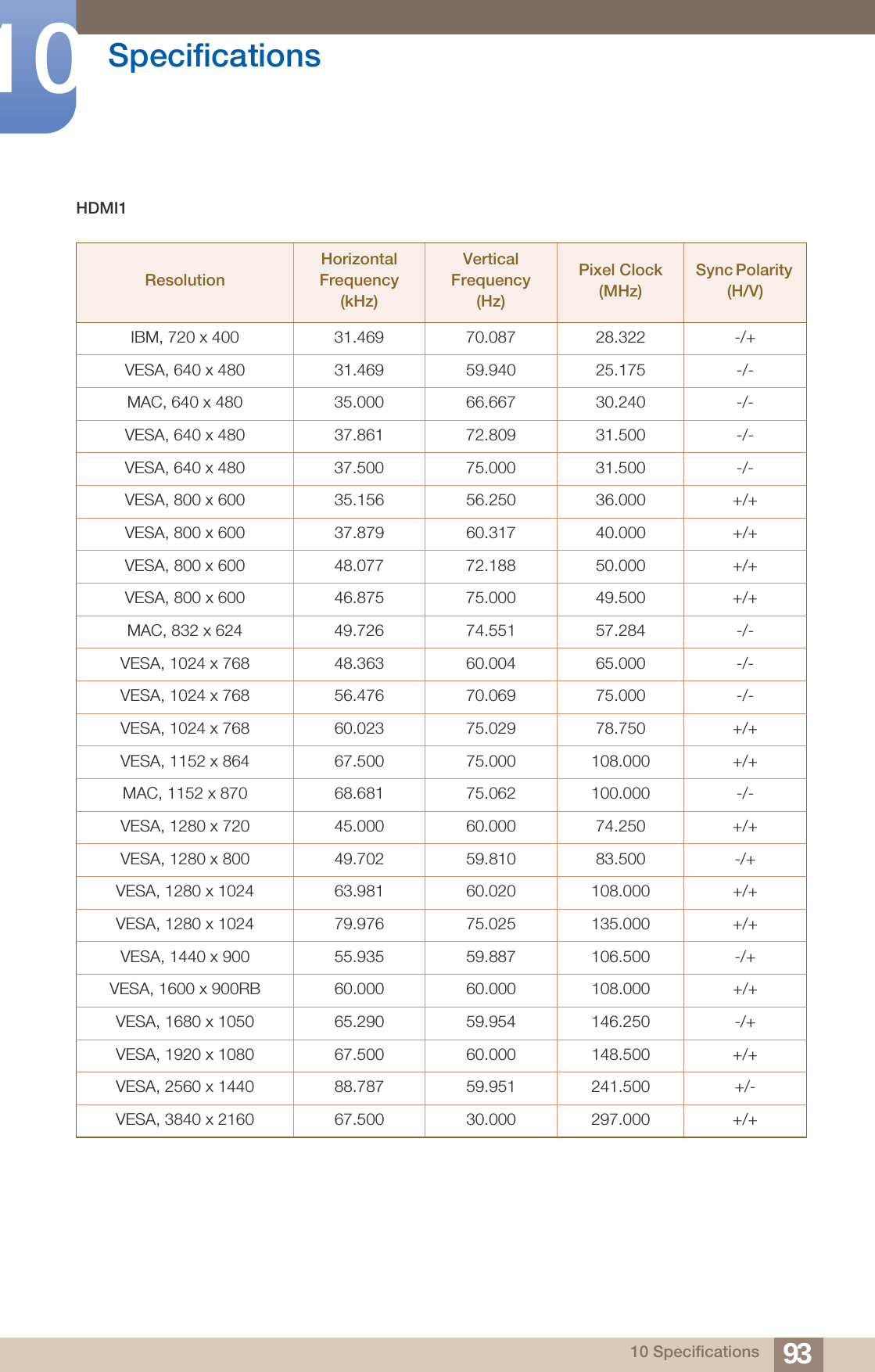 93Specifications1010 SpecificationsHDMI1ResolutionHorizontal Frequency (kHz)Vertical Frequency (Hz)Pixel Clock (MHz)Sync Polarity (H/V)IBM, 720 x 400 31.469 70.087 28.322 -/+VESA, 640 x 480 31.469 59.940 25.175 -/-MAC, 640 x 480 35.000 66.667 30.240 -/-VESA, 640 x 480 37.861 72.809 31.500 -/-VESA, 640 x 480 37.500 75.000  31.500  -/-VESA, 800 x 600 35.156 56.250 36.000 +/+VESA, 800 x 600 37.879 60.317 40.000 +/+ VESA, 800 x 600 48.077  72.188 50.000  +/+VESA, 800 x 600 46.875  75.000  49.500  +/+MAC, 832 x 624 49.726  74.551  57.284  -/-VESA, 1024 x 768 48.363  60.004  65.000  -/-VESA, 1024 x 768 56.476  70.069  75.000  -/-VESA, 1024 x 768 60.023  75.029  78.750  +/+VESA, 1152 x 864 67.500  75.000  108.000  +/+MAC, 1152 x 870 68.681  75.062  100.000  -/-VESA, 1280 x 720  45.000  60.000  74.250  +/+VESA, 1280 x 800 49.702  59.810  83.500  -/+ VESA, 1280 x 1024 63.981  60.020  108.000  +/+VESA, 1280 x 1024 79.976  75.025  135.000  +/+VESA, 1440 x 900 55.935  59.887  106.500  -/+ VESA, 1600 x 900RB 60.000  60.000  108.000  +/+VESA, 1680 x 1050  65.290  59.954  146.250  -/+ VESA, 1920 x 1080 67.500 60.000 148.500 +/+VESA, 2560 x 1440 88.787 59.951 241.500 +/-VESA, 3840 x 2160 67.500 30.000 297.000 +/+