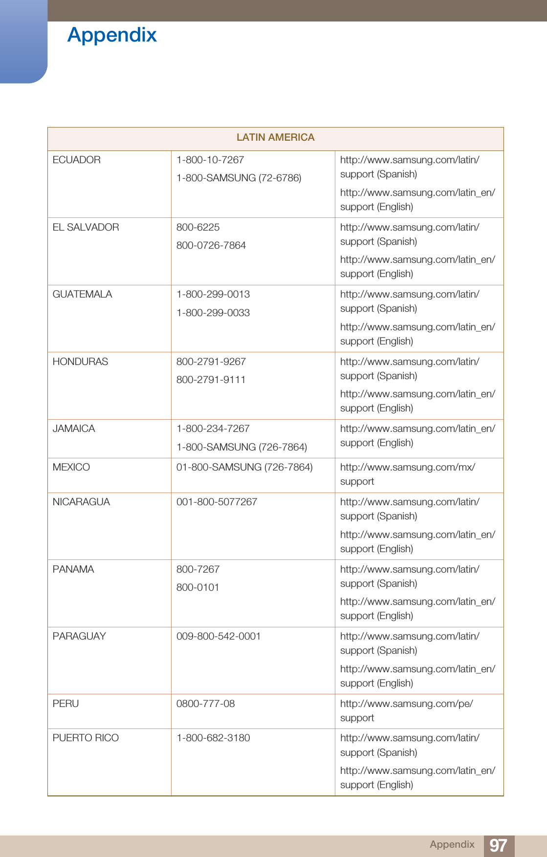 97Appendix AppendixECUADOR 1-800-10-72671-800-SAMSUNG (72-6786)http://www.samsung.com/latin/support (Spanish)http://www.samsung.com/latin_en/support (English)EL SALVADOR 800-6225800-0726-7864http://www.samsung.com/latin/support (Spanish)http://www.samsung.com/latin_en/support (English)GUATEMALA 1-800-299-00131-800-299-0033http://www.samsung.com/latin/support (Spanish)http://www.samsung.com/latin_en/support (English)HONDURAS 800-2791-9267800-2791-9111http://www.samsung.com/latin/support (Spanish)http://www.samsung.com/latin_en/support (English)JAMAICA 1-800-234-72671-800-SAMSUNG (726-7864)http://www.samsung.com/latin_en/support (English)MEXICO 01-800-SAMSUNG (726-7864) http://www.samsung.com/mx/supportNICARAGUA 001-800-5077267 http://www.samsung.com/latin/support (Spanish)http://www.samsung.com/latin_en/support (English)PANAMA 800-7267800-0101http://www.samsung.com/latin/support (Spanish)http://www.samsung.com/latin_en/support (English)PARAGUAY 009-800-542-0001 http://www.samsung.com/latin/support (Spanish)http://www.samsung.com/latin_en/support (English)PERU 0800-777-08 http://www.samsung.com/pe/supportPUERTO RICO 1-800-682-3180 http://www.samsung.com/latin/support (Spanish)http://www.samsung.com/latin_en/support (English)LATIN AMERICA