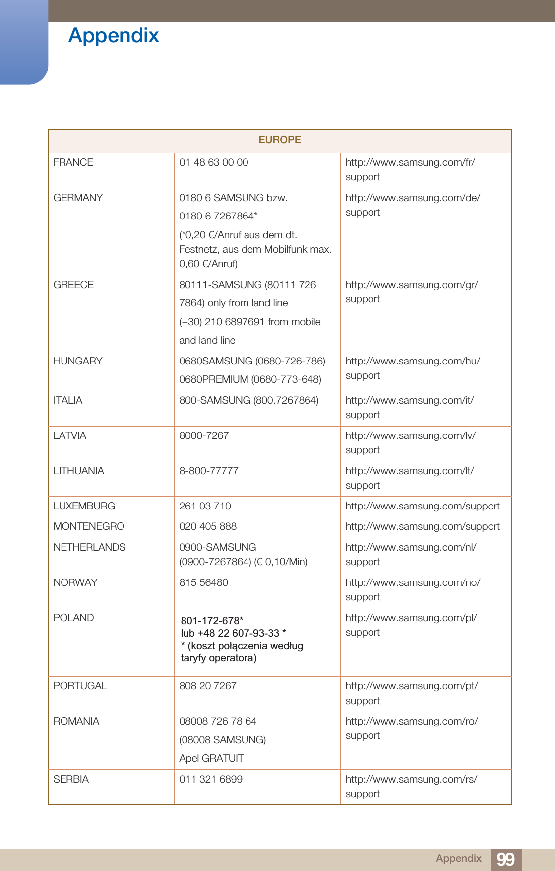 99Appendix AppendixFRANCE 01 48 63 00 00 http://www.samsung.com/fr/supportGERMANY 0180 6 SAMSUNG bzw.0180 6 7267864*(*0,20 €/Anruf aus dem dt. Festnetz, aus dem Mobilfunk max. 0,60 €/Anruf)http://www.samsung.com/de/supportGREECE 80111-SAMSUNG (80111 7267864) only from land line(+30) 210 6897691 from mobileand land linehttp://www.samsung.com/gr/supportHUNGARY 0680SAMSUNG (0680-726-786)0680PREMIUM (0680-773-648)http://www.samsung.com/hu/supportITALIA 800-SAMSUNG (800.7267864) http://www.samsung.com/it/supportLATVIA 8000-7267 http://www.samsung.com/lv/supportLITHUANIA 8-800-77777 http://www.samsung.com/lt/supportLUXEMBURG 261 03 710 http://www.samsung.com/supportMONTENEGRO 020 405 888 http://www.samsung.com/supportNETHERLANDS 0900-SAMSUNG (0900-7267864) (€ 0,10/Min)http://www.samsung.com/nl/supportNORWAY 815 56480 http://www.samsung.com/no/supportPOLAND http://www.samsung.com/pl/support PORTUGAL 808 20 7267 http://www.samsung.com/pt/supportROMANIA 08008 726 78 64 (08008 SAMSUNG) Apel GRATUIThttp://www.samsung.com/ro/supportSERBIA 011 321 6899 http://www.samsung.com/rs/supportEUROPE801-172-678* lub +48 22 607-93-33 *!&quot;#$%$##&amp;