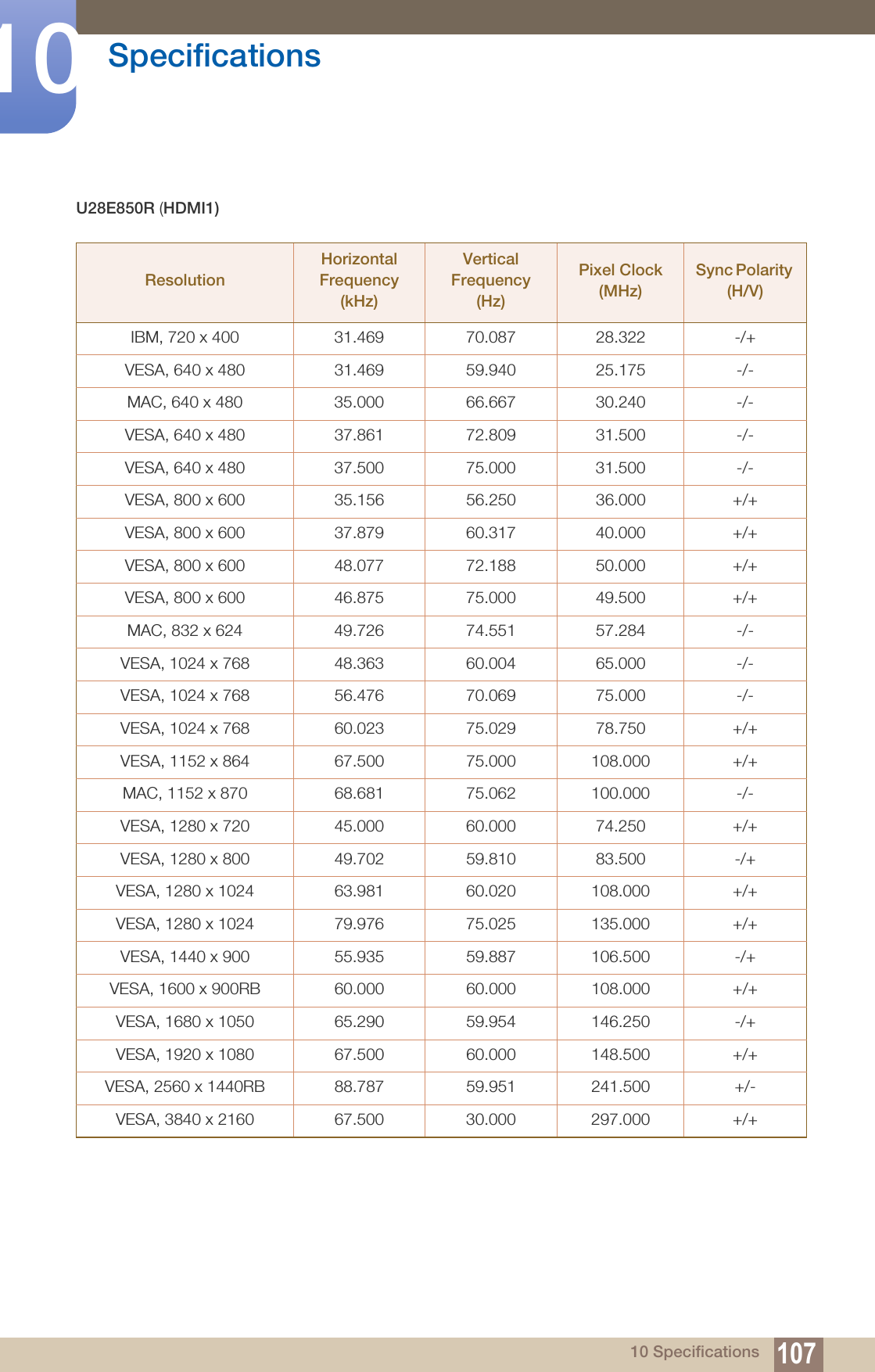 107Specifications1010 SpecificationsU28E850R (HDMI1)ResolutionHorizontal Frequency (kHz)Vertical Frequency (Hz)Pixel Clock (MHz)Sync Polarity (H/V)IBM, 720 x 400 31.469 70.087 28.322 -/+VESA, 640 x 480 31.469 59.940 25.175 -/-MAC, 640 x 480 35.000 66.667 30.240 -/-VESA, 640 x 480 37.861 72.809 31.500 -/-VESA, 640 x 480 37.500 75.000  31.500  -/-VESA, 800 x 600 35.156 56.250 36.000 +/+ VESA, 800 x 600 37.879  60.317  40.000  +/+VESA, 800 x 600 48.077  72.188  50.000  +/+VESA, 800 x 600 46.875  75.000  49.500  +/+MAC, 832 x 624 49.726  74.551  57.284  -/-VESA, 1024 x 768 48.363  60.004  65.000  -/-VESA, 1024 x 768 56.476  70.069  75.000  -/-VESA, 1024 x 768 60.023  75.029  78.750  +/+VESA, 1152 x 864 67.500  75.000  108.000  +/+MAC, 1152 x 870 68.681  75.062  100.000  -/-VESA, 1280 x 720  45.000  60.000  74.250  +/+VESA, 1280 x 800 49.702  59.810  83.500  -/+ VESA, 1280 x 1024 63.981  60.020  108.000  +/+VESA, 1280 x 1024 79.976  75.025  135.000  +/+VESA, 1440 x 900 55.935  59.887  106.500  -/+ VESA, 1600 x 900RB 60.000  60.000  108.000  +/+VESA, 1680 x 1050  65.290  59.954  146.250  -/+ VESA, 1920 x 1080 67.500 60.000 148.500 +/+VESA, 2560 x 1440RB 88.787 59.951 241.500 +/-VESA, 3840 x 2160 67.500 30.000 297.000 +/+