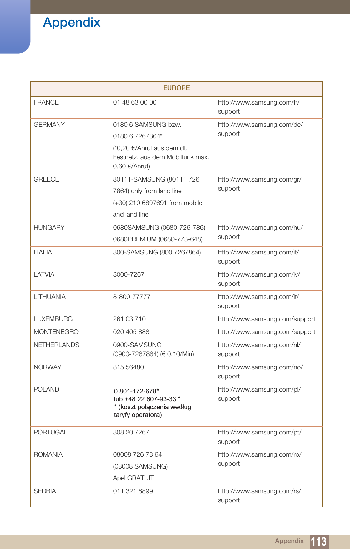 113Appendix AppendixFRANCE 01 48 63 00 00 http://www.samsung.com/fr/supportGERMANY 0180 6 SAMSUNG bzw.0180 6 7267864*(*0,20 €/Anruf aus dem dt. Festnetz, aus dem Mobilfunk max. 0,60 €/Anruf)http://www.samsung.com/de/supportGREECE 80111-SAMSUNG (80111 7267864) only from land line(+30) 210 6897691 from mobileand land linehttp://www.samsung.com/gr/supportHUNGARY 0680SAMSUNG (0680-726-786)0680PREMIUM (0680-773-648)http://www.samsung.com/hu/supportITALIA 800-SAMSUNG (800.7267864) http://www.samsung.com/it/supportLATVIA 8000-7267 http://www.samsung.com/lv/supportLITHUANIA 8-800-77777 http://www.samsung.com/lt/supportLUXEMBURG 261 03 710 http://www.samsung.com/supportMONTENEGRO 020 405 888 http://www.samsung.com/supportNETHERLANDS 0900-SAMSUNG (0900-7267864) (€ 0,10/Min)http://www.samsung.com/nl/supportNORWAY 815 56480 http://www.samsung.com/no/supportPOLAND http://www.samsung.com/pl/support PORTUGAL 808 20 7267 http://www.samsung.com/pt/supportROMANIA 08008 726 78 64 (08008 SAMSUNG) Apel GRATUIThttp://www.samsung.com/ro/supportSERBIA 011 321 6899 http://www.samsung.com/rs/supportEUROPE0 801-172-678* lub +48 22 607-93-33 *!&quot;#$%$##&amp;