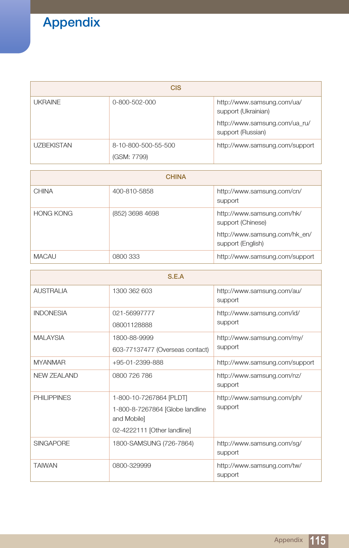 115Appendix AppendixUKRAINE 0-800-502-000 http://www.samsung.com/ua/support (Ukrainian)http://www.samsung.com/ua_ru/support (Russian)UZBEKISTAN 8-10-800-500-55-500(GSM: 7799)http://www.samsung.com/supportCHINACHINA 400-810-5858 http://www.samsung.com/cn/supportHONG KONG (852) 3698 4698 http://www.samsung.com/hk/support (Chinese)http://www.samsung.com/hk_en/support (English)MACAU 0800 333 http://www.samsung.com/supportS.E.AAUSTRALIA 1300 362 603  http://www.samsung.com/au/supportINDONESIA 021-5699777708001128888http://www.samsung.com/id/supportMALAYSIA 1800-88-9999603-77137477 (Overseas contact)http://www.samsung.com/my/supportMYANMAR +95-01-2399-888 http://www.samsung.com/supportNEW ZEALAND 0800 726 786 http://www.samsung.com/nz/supportPHILIPPINES 1-800-10-7267864 [PLDT]1-800-8-7267864 [Globe landlineand Mobile]02-4222111 [Other landline]http://www.samsung.com/ph/supportSINGAPORE 1800-SAMSUNG (726-7864) http://www.samsung.com/sg/supportTAIWAN 0800-329999 http://www.samsung.com/tw/supportCIS